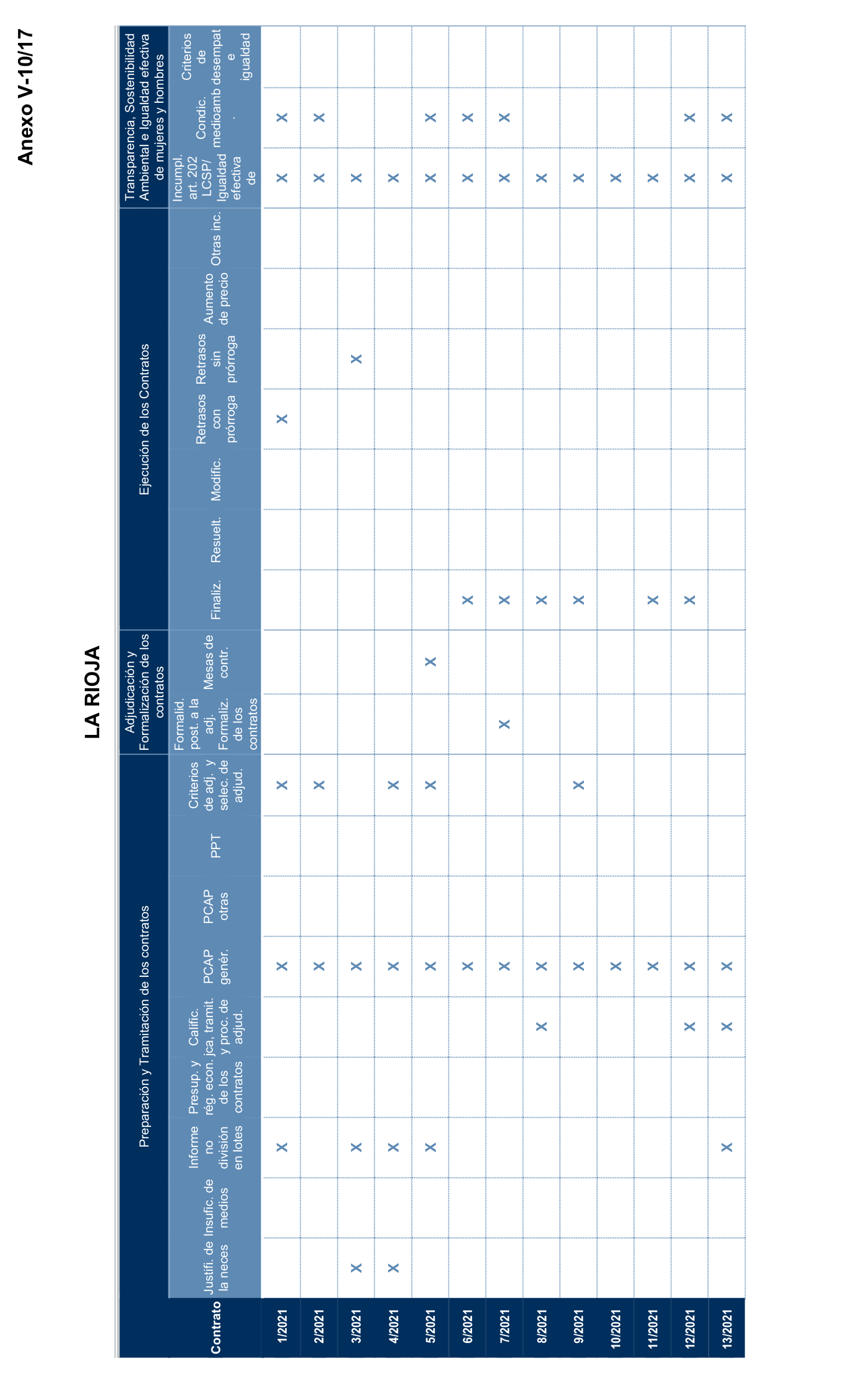 Imagen del artículo Resolución de 17 de septiembre de 2024, aprobada por la Comisión Mixta para las Relaciones con el Tribunal de Cuentas, en relación con el Informe de fiscalización de la contratación de las comunidades autónomas y ciudades autónomas sin órgano de control externo propio, ejercicio 2021.