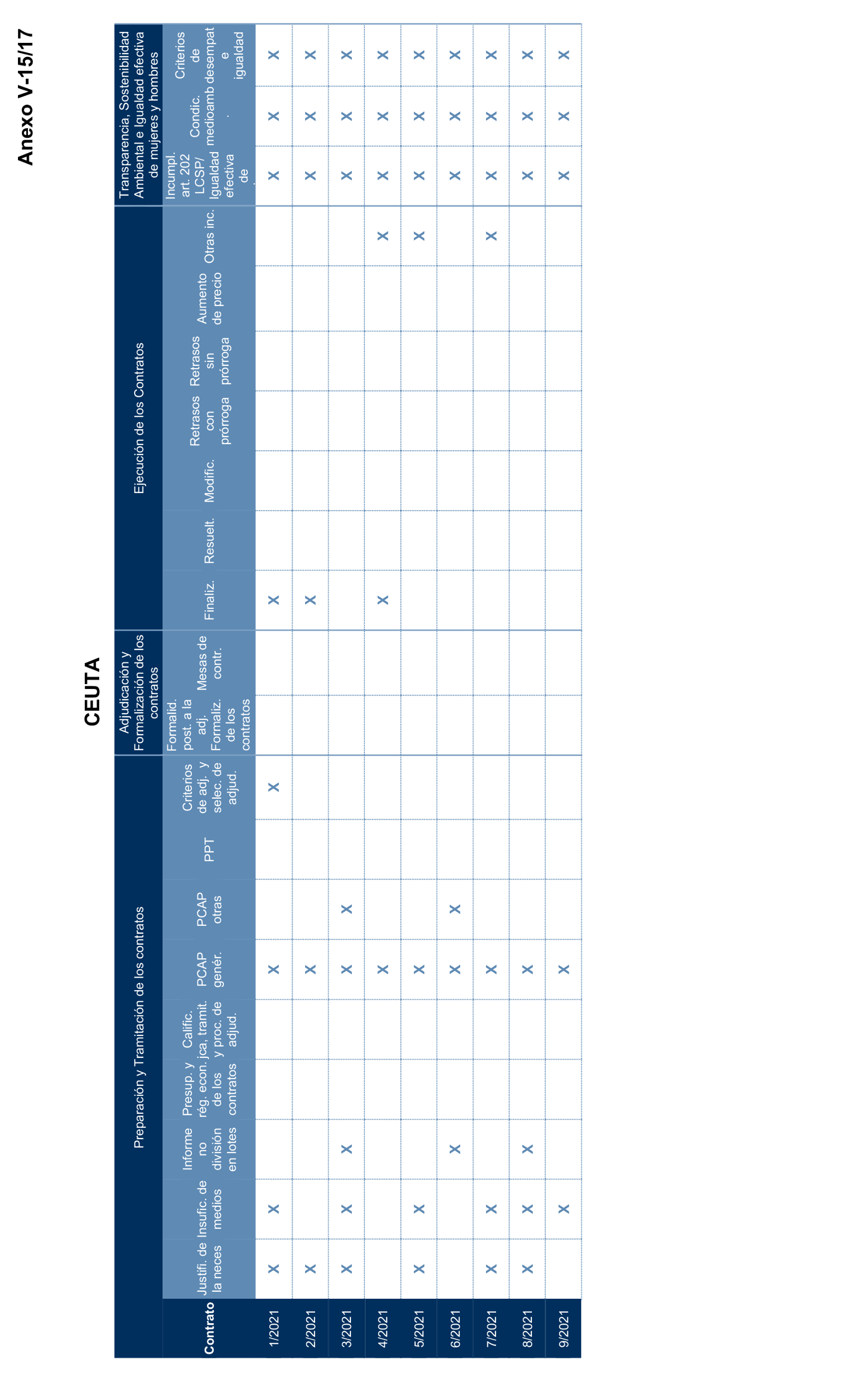 Imagen del artículo Resolución de 17 de septiembre de 2024, aprobada por la Comisión Mixta para las Relaciones con el Tribunal de Cuentas, en relación con el Informe de fiscalización de la contratación de las comunidades autónomas y ciudades autónomas sin órgano de control externo propio, ejercicio 2021.