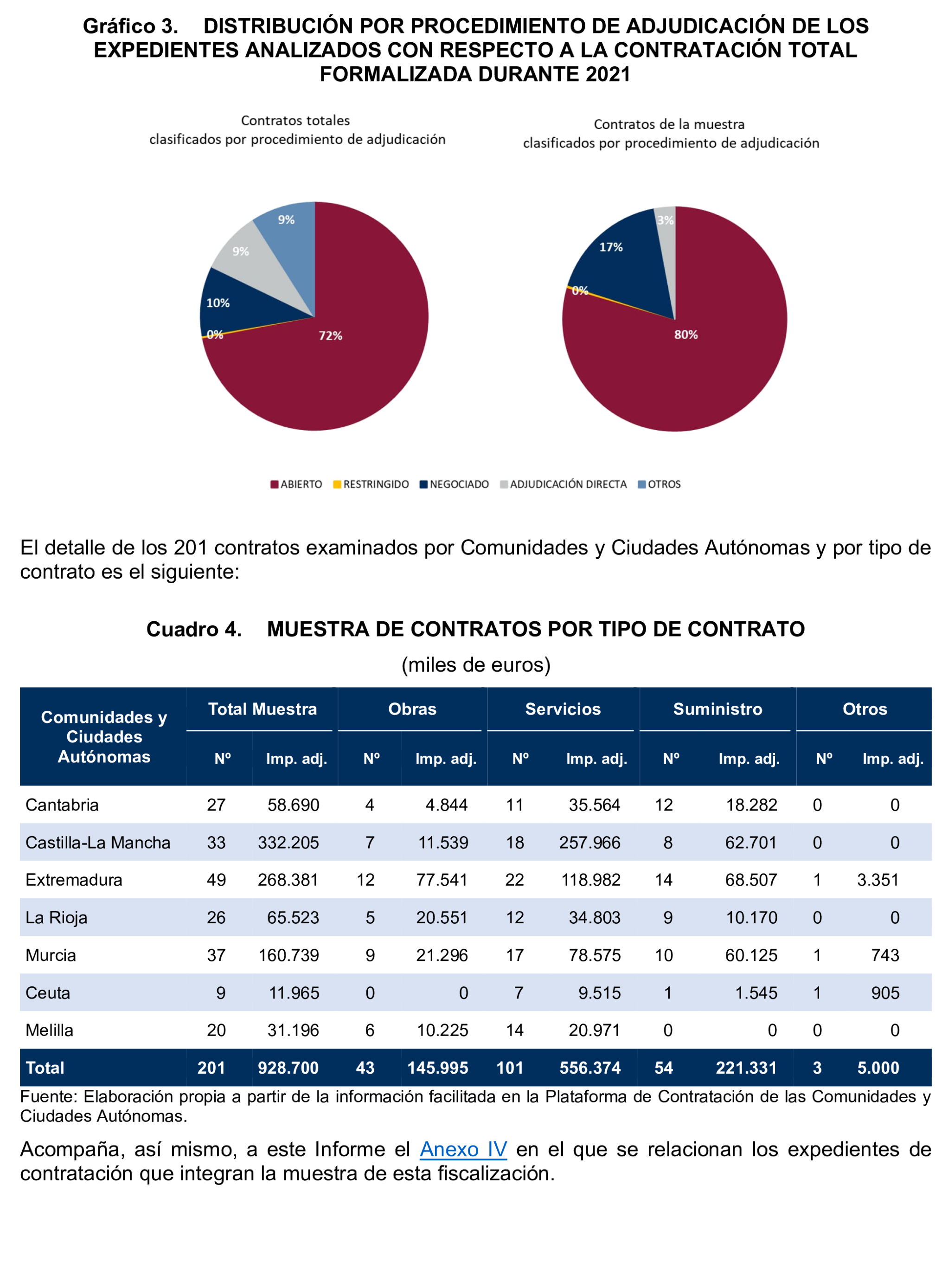 Imagen del artículo Resolución de 17 de septiembre de 2024, aprobada por la Comisión Mixta para las Relaciones con el Tribunal de Cuentas, en relación con el Informe de fiscalización de la contratación de las comunidades autónomas y ciudades autónomas sin órgano de control externo propio, ejercicio 2021.