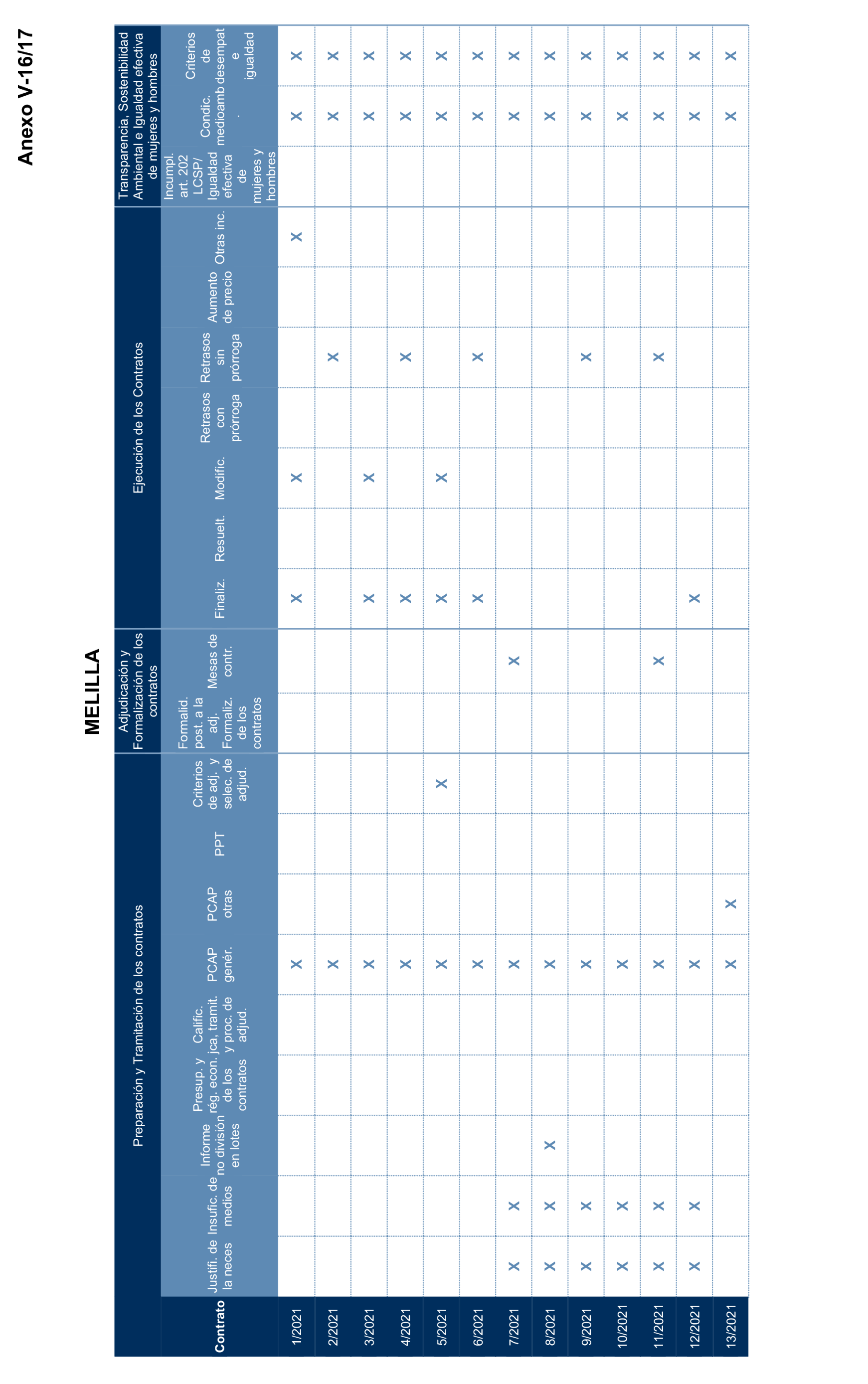 Imagen del artículo Resolución de 17 de septiembre de 2024, aprobada por la Comisión Mixta para las Relaciones con el Tribunal de Cuentas, en relación con el Informe de fiscalización de la contratación de las comunidades autónomas y ciudades autónomas sin órgano de control externo propio, ejercicio 2021.