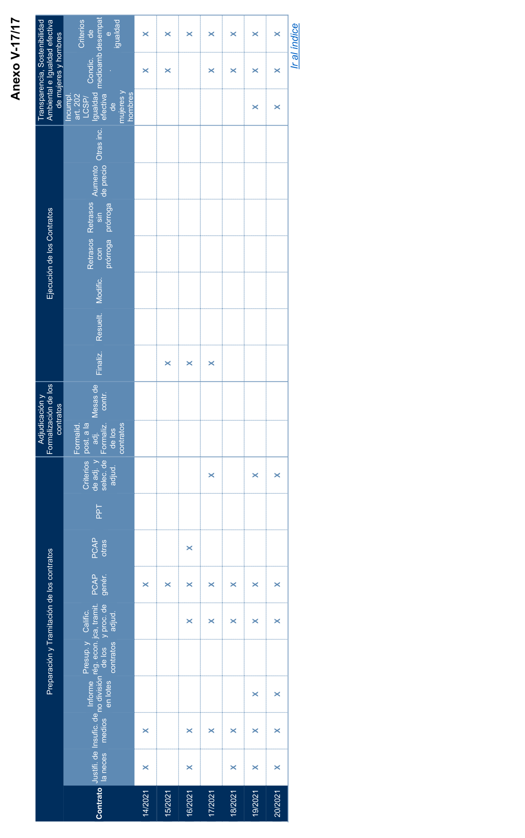 Imagen del artículo Resolución de 17 de septiembre de 2024, aprobada por la Comisión Mixta para las Relaciones con el Tribunal de Cuentas, en relación con el Informe de fiscalización de la contratación de las comunidades autónomas y ciudades autónomas sin órgano de control externo propio, ejercicio 2021.