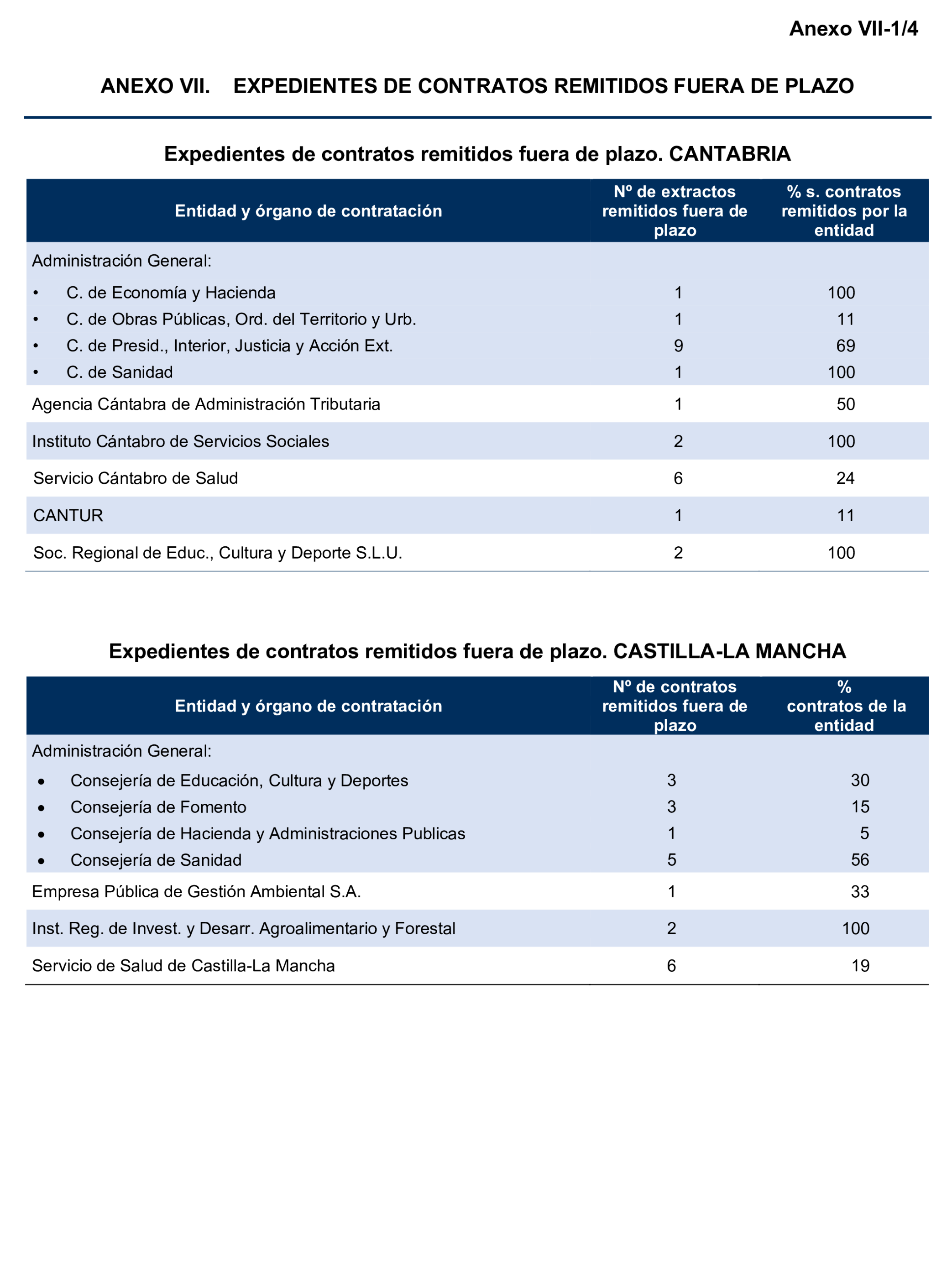 Imagen del artículo Resolución de 17 de septiembre de 2024, aprobada por la Comisión Mixta para las Relaciones con el Tribunal de Cuentas, en relación con el Informe de fiscalización de la contratación de las comunidades autónomas y ciudades autónomas sin órgano de control externo propio, ejercicio 2021.