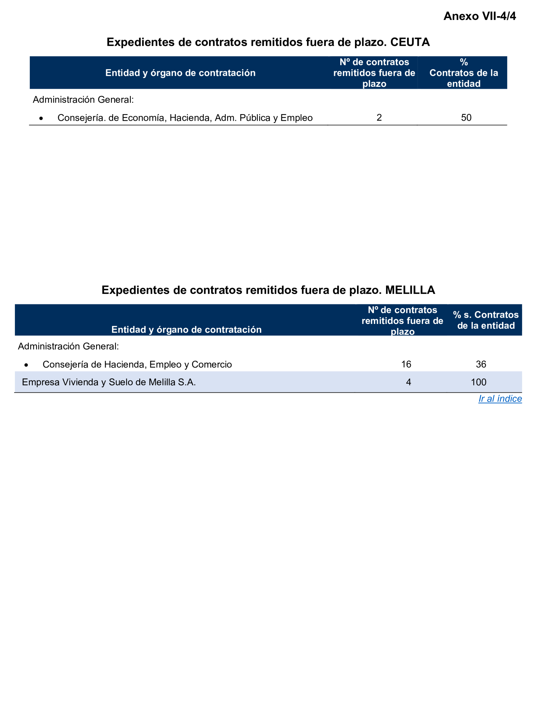 Imagen del artículo Resolución de 17 de septiembre de 2024, aprobada por la Comisión Mixta para las Relaciones con el Tribunal de Cuentas, en relación con el Informe de fiscalización de la contratación de las comunidades autónomas y ciudades autónomas sin órgano de control externo propio, ejercicio 2021.