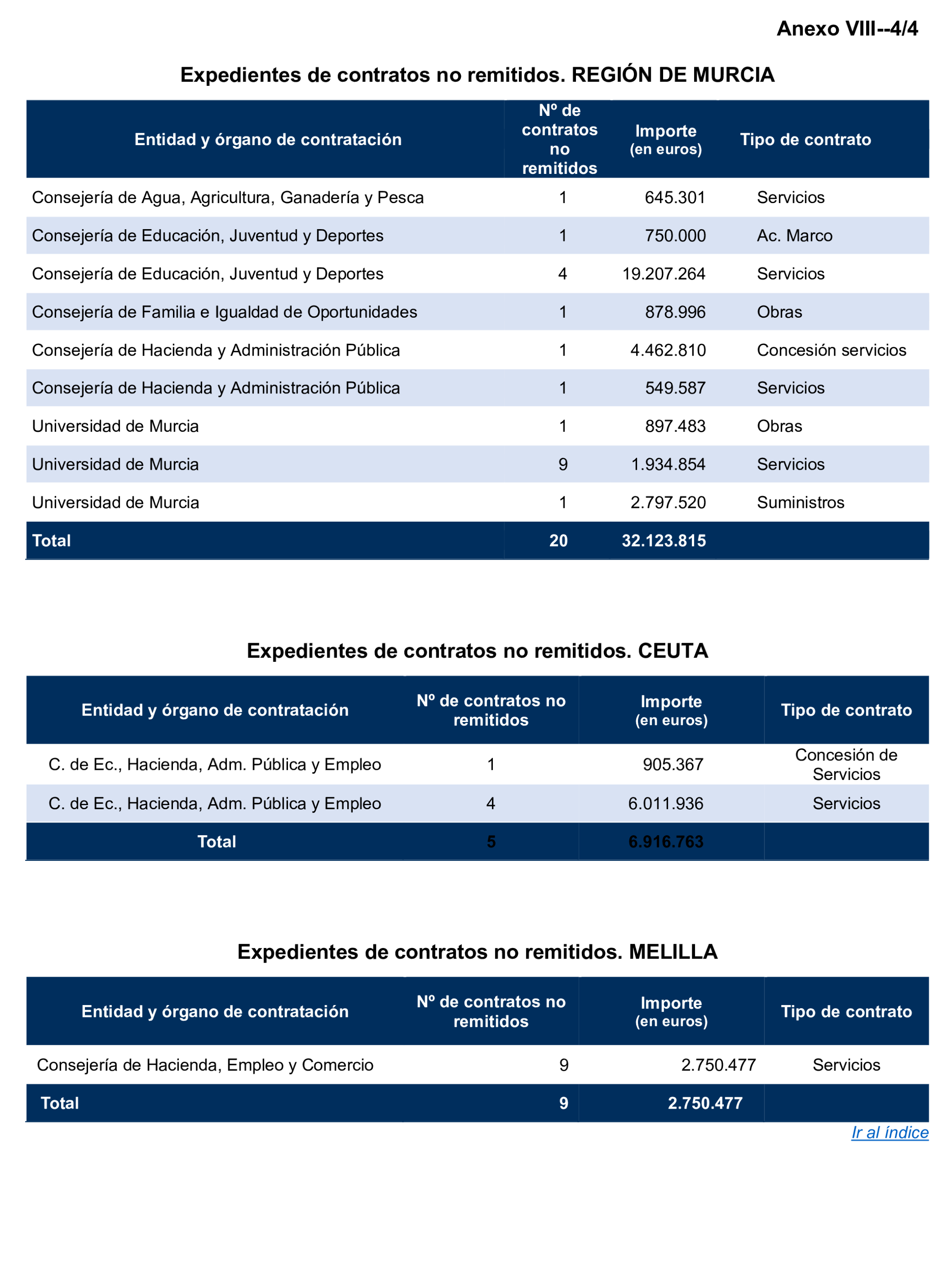 Imagen del artículo Resolución de 17 de septiembre de 2024, aprobada por la Comisión Mixta para las Relaciones con el Tribunal de Cuentas, en relación con el Informe de fiscalización de la contratación de las comunidades autónomas y ciudades autónomas sin órgano de control externo propio, ejercicio 2021.
