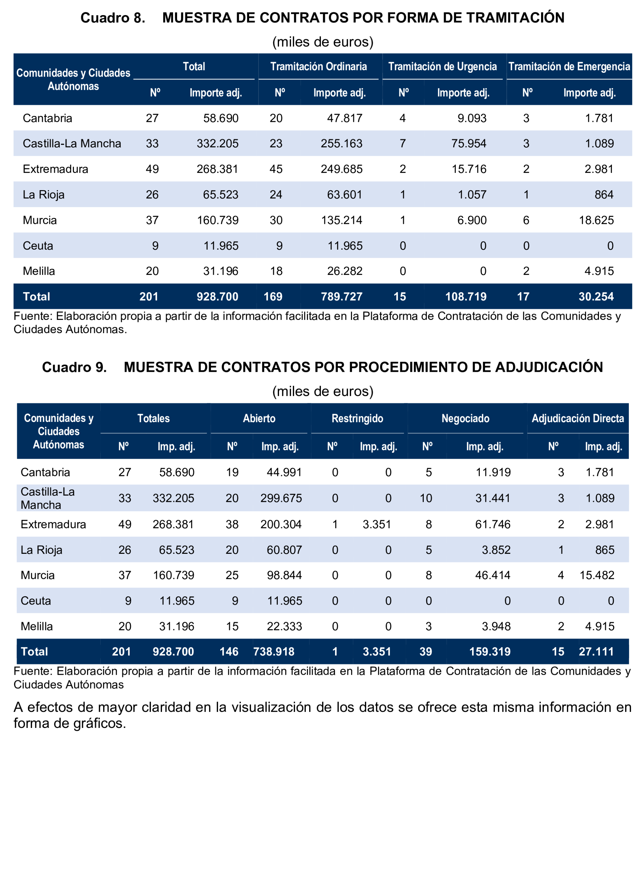 Imagen del artículo Resolución de 17 de septiembre de 2024, aprobada por la Comisión Mixta para las Relaciones con el Tribunal de Cuentas, en relación con el Informe de fiscalización de la contratación de las comunidades autónomas y ciudades autónomas sin órgano de control externo propio, ejercicio 2021.
