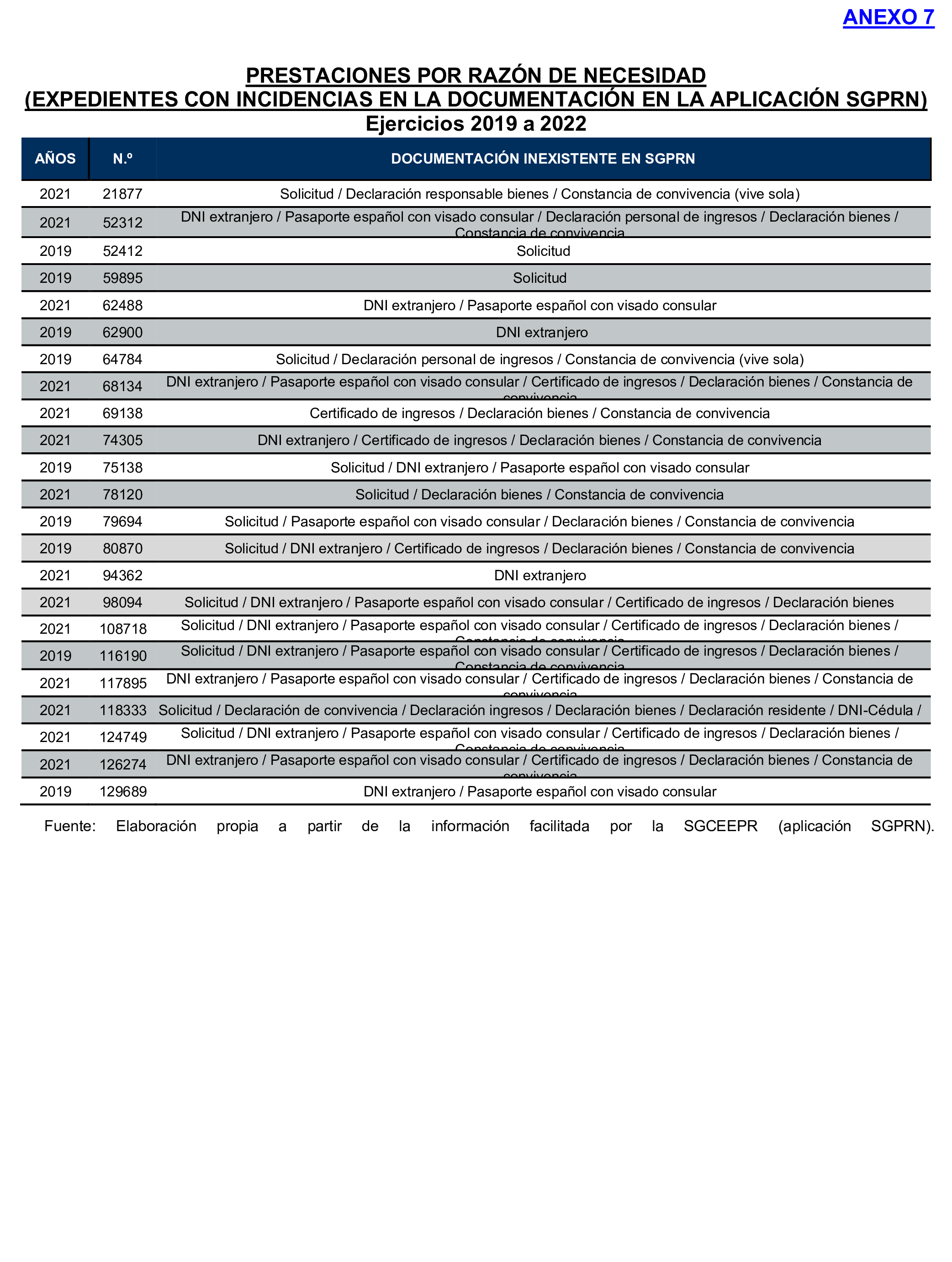 Imagen del artículo Resolución de 17 de septiembre de 2024, aprobada por la Comisión Mixta para las Relaciones con el Tribunal de Cuentas, en relación con el Informe de fiscalización de la gestión de las pensiones, prestaciones y ayudas justificadas en el ejercicio 2021 con cargo al Programa 231B «Acciones en favor de los emigrantes».