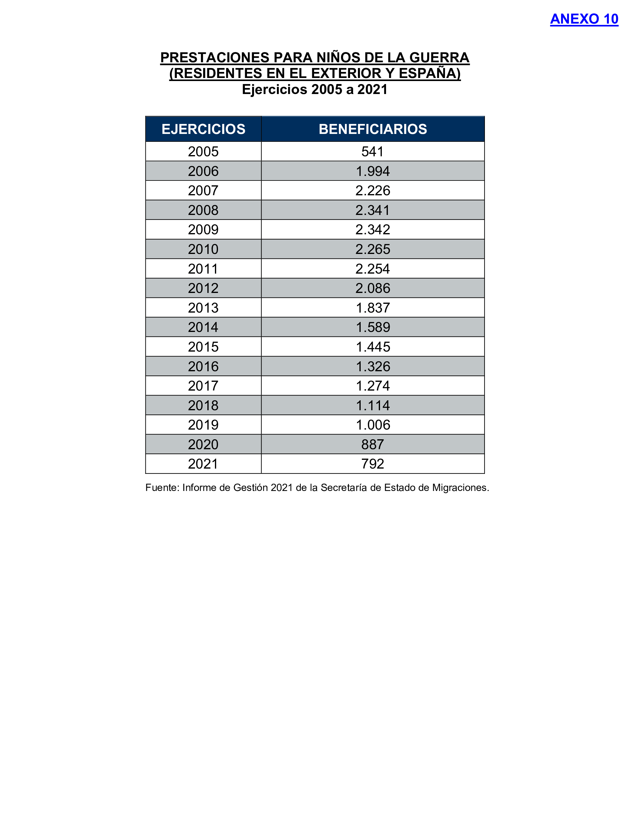 Imagen del artículo Resolución de 17 de septiembre de 2024, aprobada por la Comisión Mixta para las Relaciones con el Tribunal de Cuentas, en relación con el Informe de fiscalización de la gestión de las pensiones, prestaciones y ayudas justificadas en el ejercicio 2021 con cargo al Programa 231B «Acciones en favor de los emigrantes».