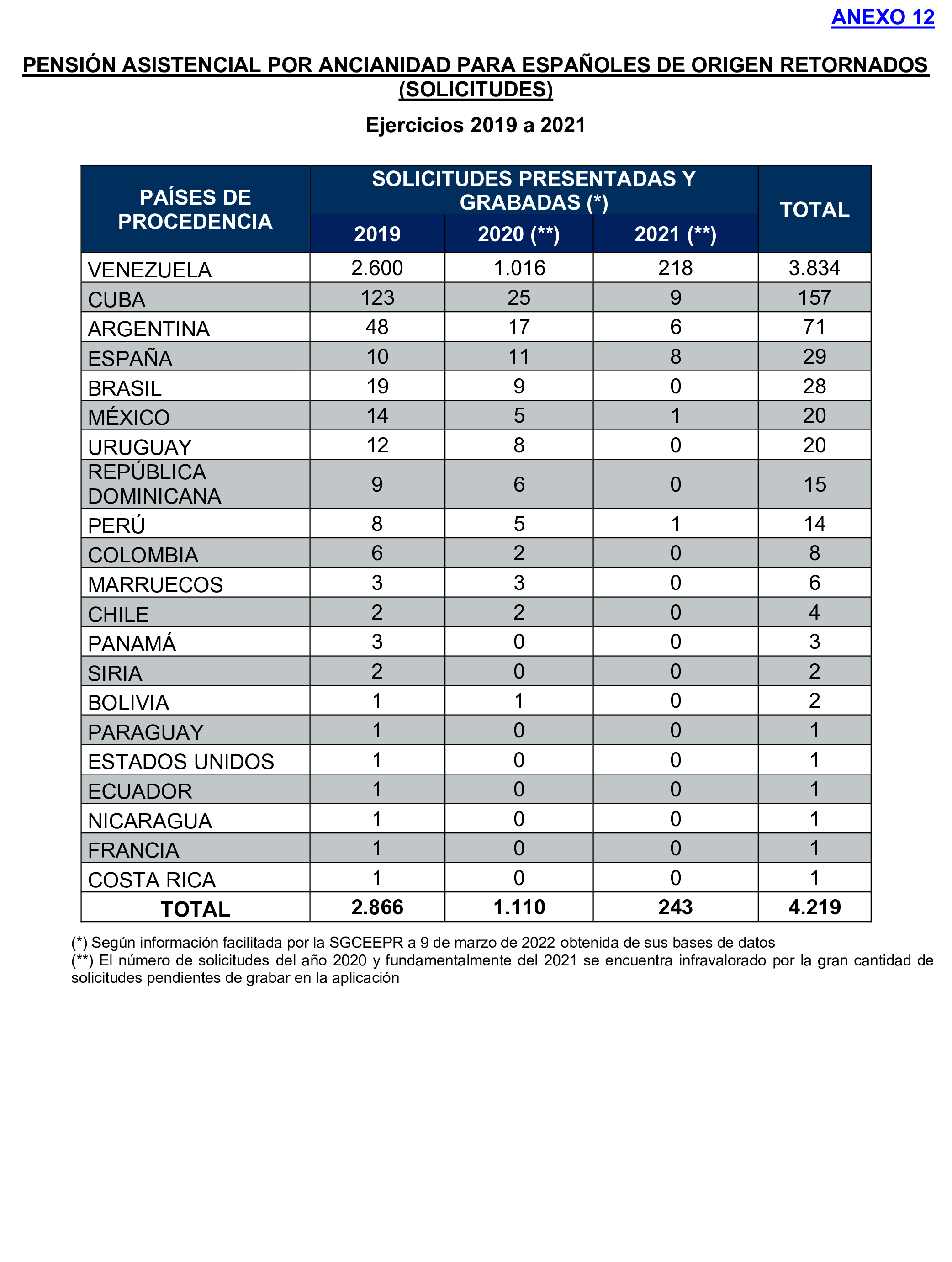 Imagen del artículo Resolución de 17 de septiembre de 2024, aprobada por la Comisión Mixta para las Relaciones con el Tribunal de Cuentas, en relación con el Informe de fiscalización de la gestión de las pensiones, prestaciones y ayudas justificadas en el ejercicio 2021 con cargo al Programa 231B «Acciones en favor de los emigrantes».