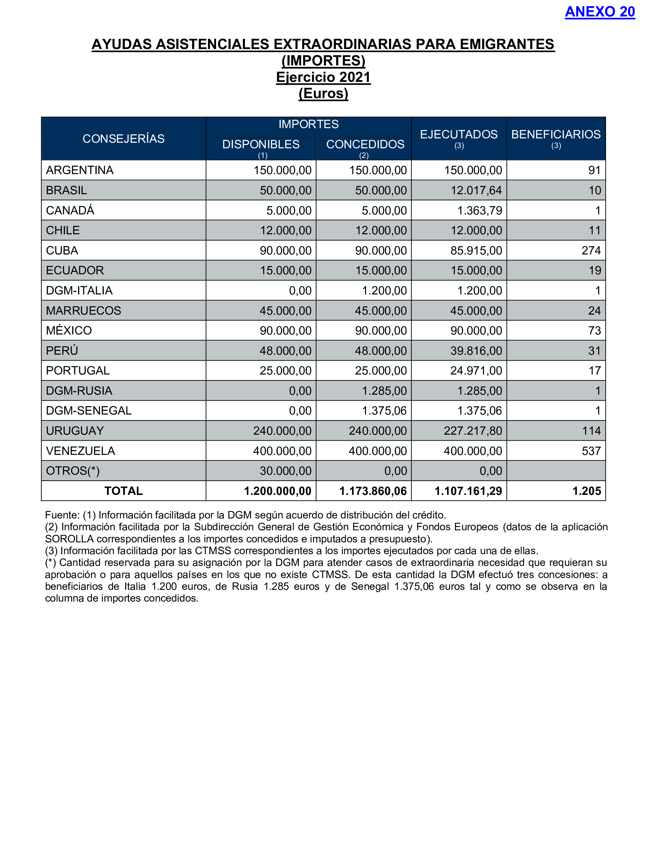 Imagen del artículo Resolución de 17 de septiembre de 2024, aprobada por la Comisión Mixta para las Relaciones con el Tribunal de Cuentas, en relación con el Informe de fiscalización de la gestión de las pensiones, prestaciones y ayudas justificadas en el ejercicio 2021 con cargo al Programa 231B «Acciones en favor de los emigrantes».