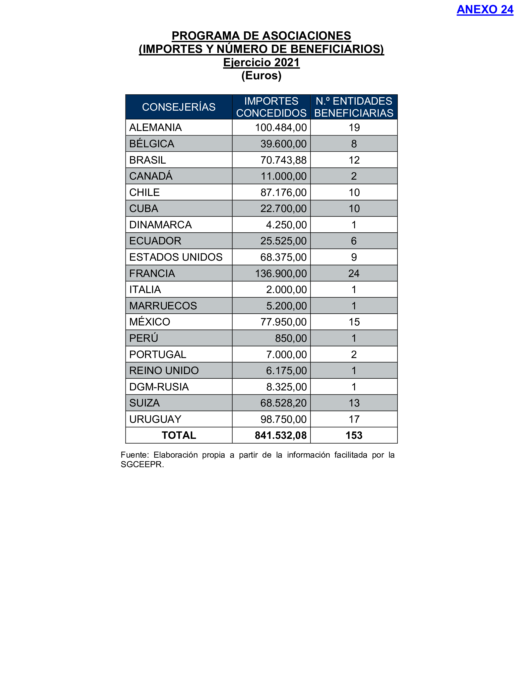 Imagen del artículo Resolución de 17 de septiembre de 2024, aprobada por la Comisión Mixta para las Relaciones con el Tribunal de Cuentas, en relación con el Informe de fiscalización de la gestión de las pensiones, prestaciones y ayudas justificadas en el ejercicio 2021 con cargo al Programa 231B «Acciones en favor de los emigrantes».