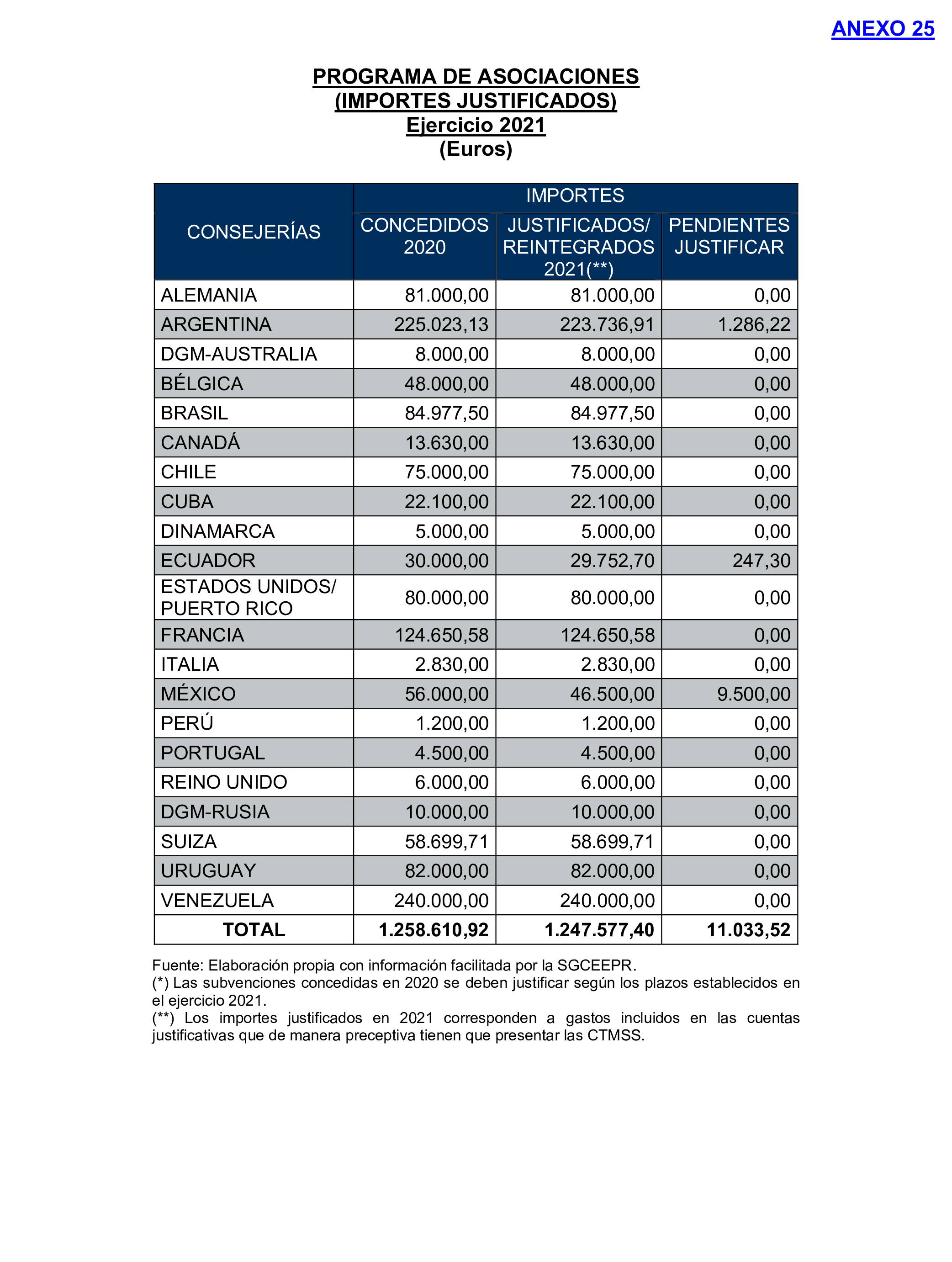 Imagen del artículo Resolución de 17 de septiembre de 2024, aprobada por la Comisión Mixta para las Relaciones con el Tribunal de Cuentas, en relación con el Informe de fiscalización de la gestión de las pensiones, prestaciones y ayudas justificadas en el ejercicio 2021 con cargo al Programa 231B «Acciones en favor de los emigrantes».