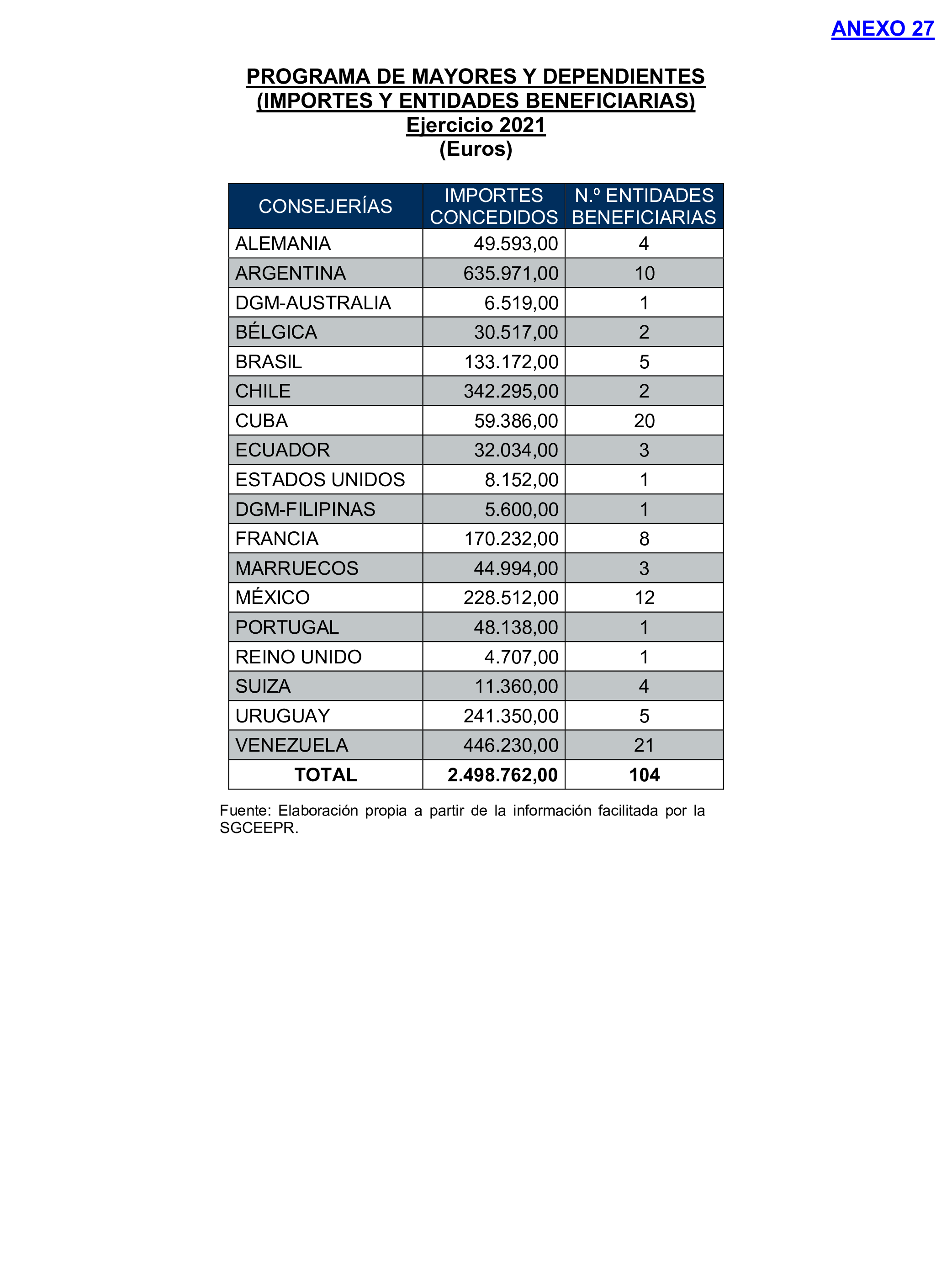 Imagen del artículo Resolución de 17 de septiembre de 2024, aprobada por la Comisión Mixta para las Relaciones con el Tribunal de Cuentas, en relación con el Informe de fiscalización de la gestión de las pensiones, prestaciones y ayudas justificadas en el ejercicio 2021 con cargo al Programa 231B «Acciones en favor de los emigrantes».
