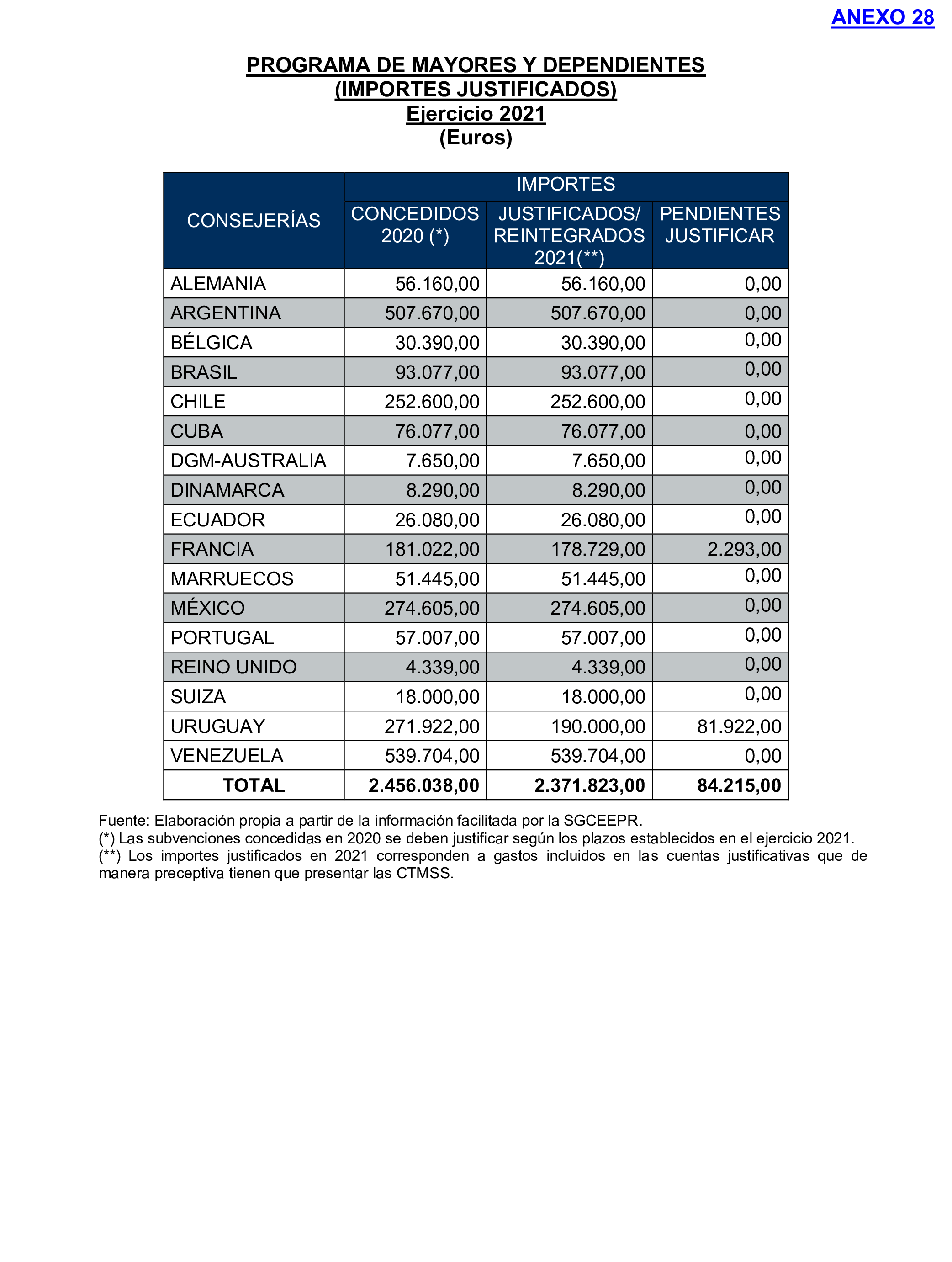 Imagen del artículo Resolución de 17 de septiembre de 2024, aprobada por la Comisión Mixta para las Relaciones con el Tribunal de Cuentas, en relación con el Informe de fiscalización de la gestión de las pensiones, prestaciones y ayudas justificadas en el ejercicio 2021 con cargo al Programa 231B «Acciones en favor de los emigrantes».