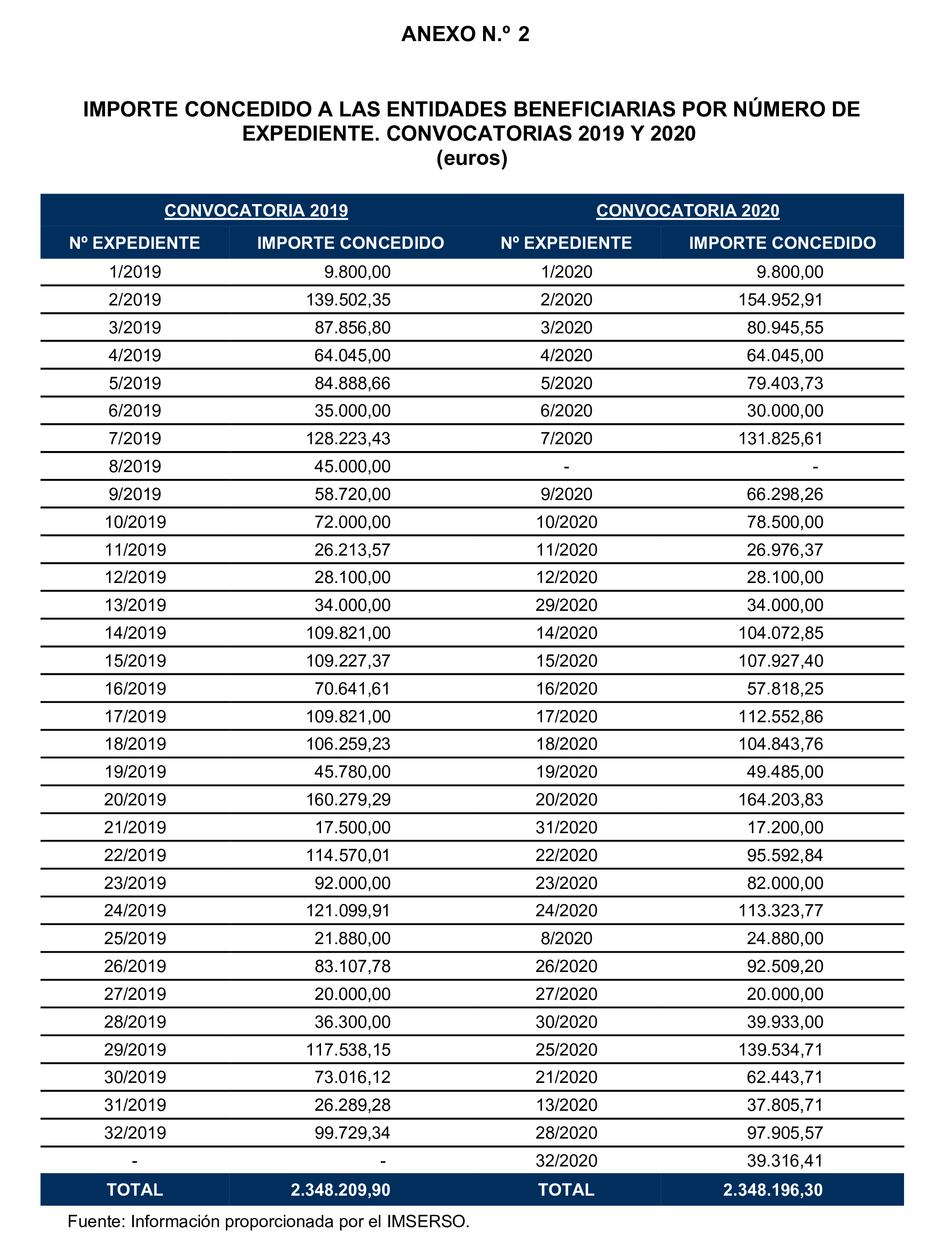 Imagen del artículo Resolución de 17 de septiembre de 2024, aprobada por la Comisión Mixta para las Relaciones con el Tribunal de Cuentas, en relación con el Informe de fiscalización de las subvenciones de régimen general concedidas por el Instituto de Mayores y Servicios Sociales en el área de atención a mayores, ejercicio 2020.