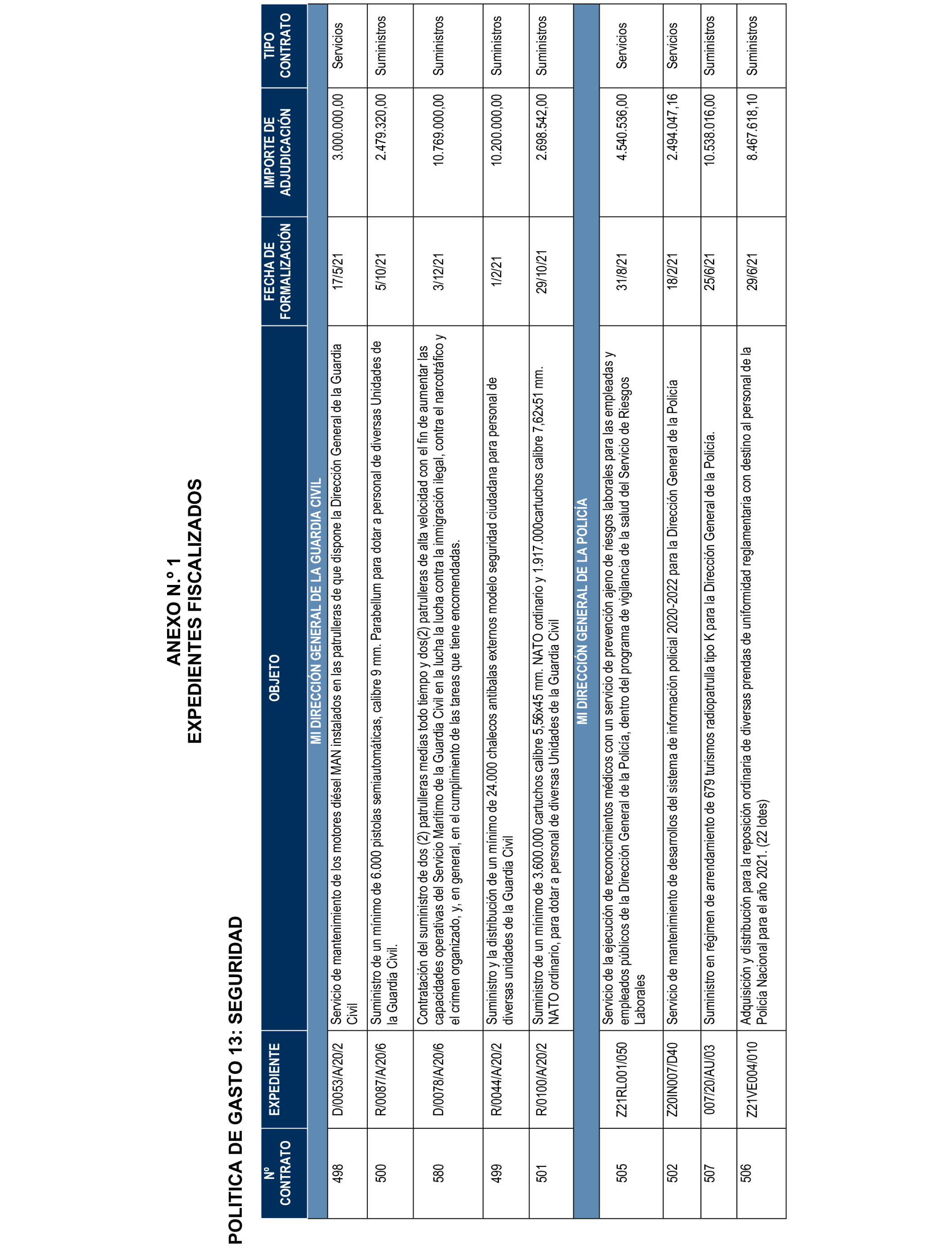 Imagen del artículo Resolución de 17 de septiembre de 2024, aprobada por la Comisión Mixta para las Relaciones con el Tribunal de Cuentas, en relación con el Informe de fiscalización de los contratos de la Administración General del Estado vinculados a las Políticas de gasto 13 «Seguridad Ciudadana e Instituciones Penitenciarias», 31 «Sanidad» y 32 «Educación», ejercicio 2021.