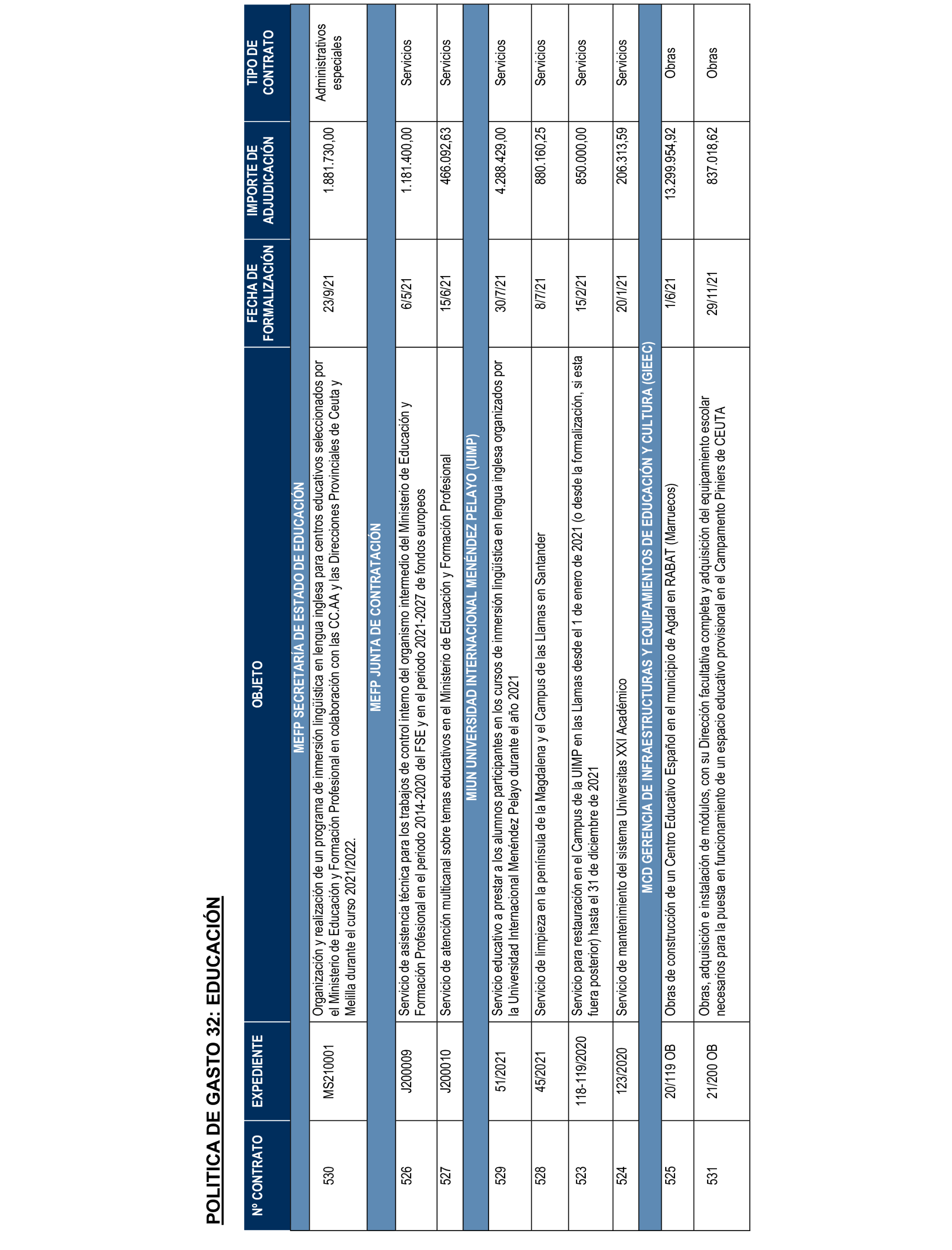 Imagen del artículo Resolución de 17 de septiembre de 2024, aprobada por la Comisión Mixta para las Relaciones con el Tribunal de Cuentas, en relación con el Informe de fiscalización de los contratos de la Administración General del Estado vinculados a las Políticas de gasto 13 «Seguridad Ciudadana e Instituciones Penitenciarias», 31 «Sanidad» y 32 «Educación», ejercicio 2021.