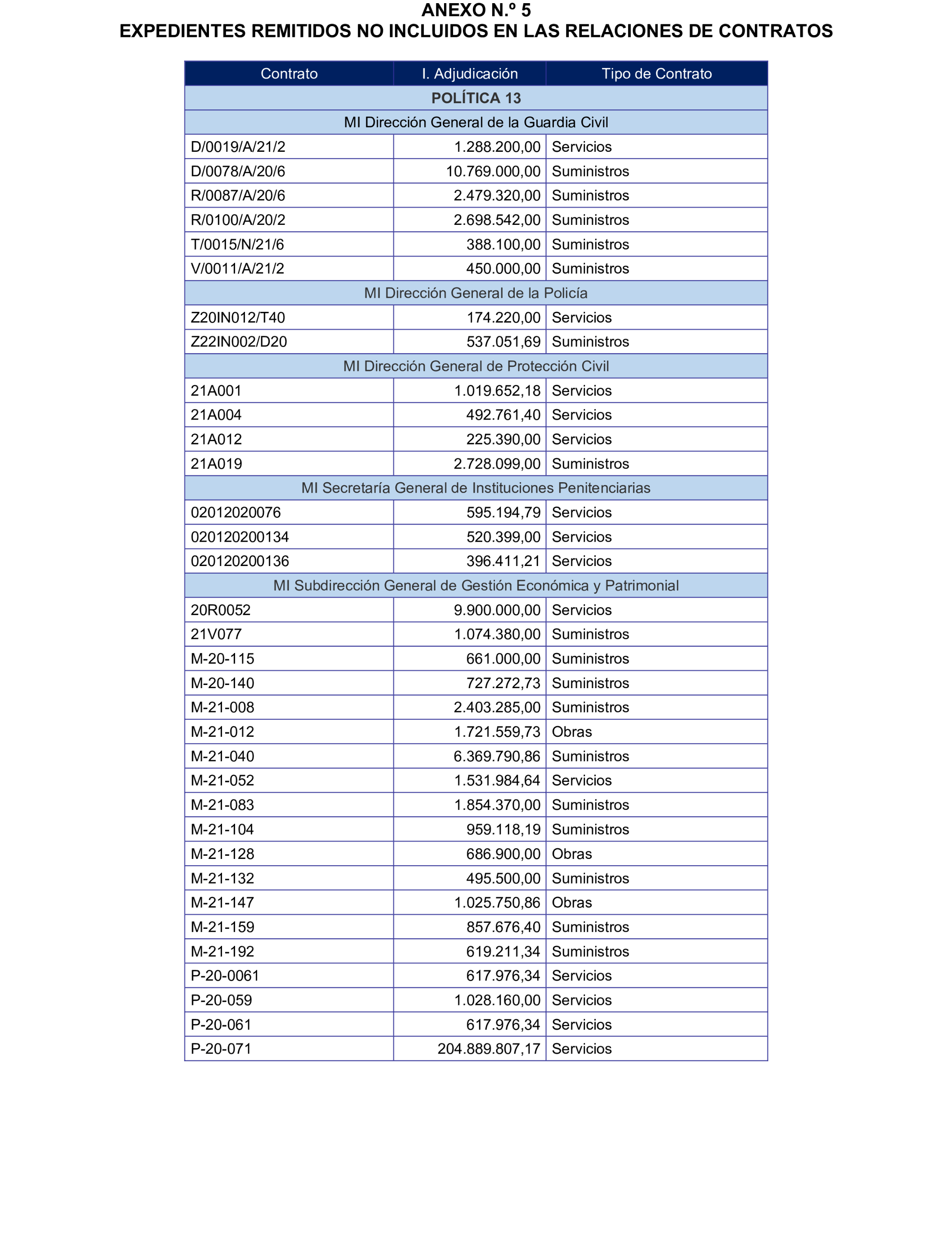 Imagen del artículo Resolución de 17 de septiembre de 2024, aprobada por la Comisión Mixta para las Relaciones con el Tribunal de Cuentas, en relación con el Informe de fiscalización de los contratos de la Administración General del Estado vinculados a las Políticas de gasto 13 «Seguridad Ciudadana e Instituciones Penitenciarias», 31 «Sanidad» y 32 «Educación», ejercicio 2021.