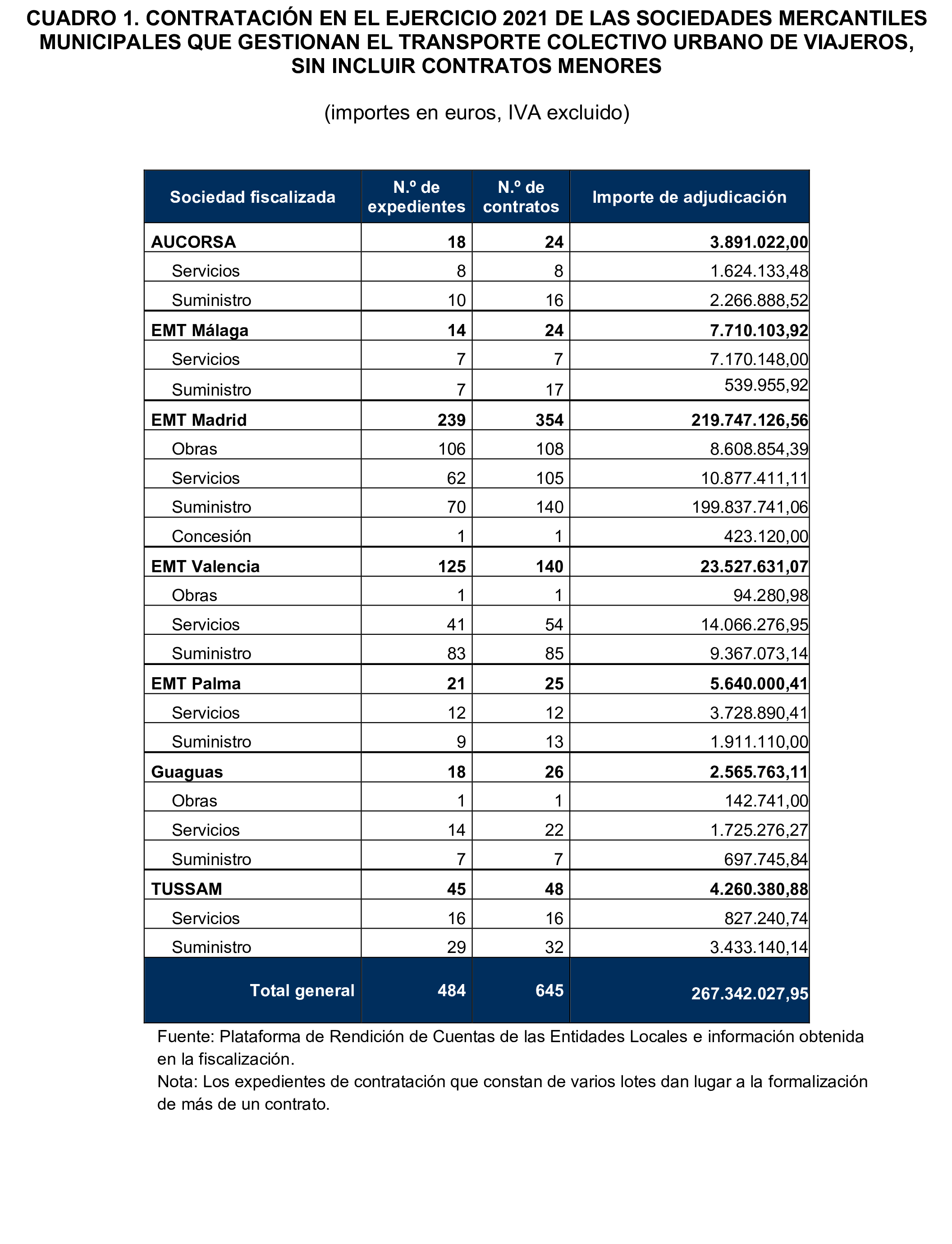 Imagen del artículo Resolución de 17 de septiembre de 2024, aprobada por la Comisión Mixta para las Relaciones con el Tribunal de Cuentas, en relación con el Informe de fiscalización de los contratos adjudicados por las sociedades mercantiles municipales que gestionan el transporte colectivo urbano de viajeros en autobús, en los municipios con más de 300.000 habitantes, ejercicio 2021.