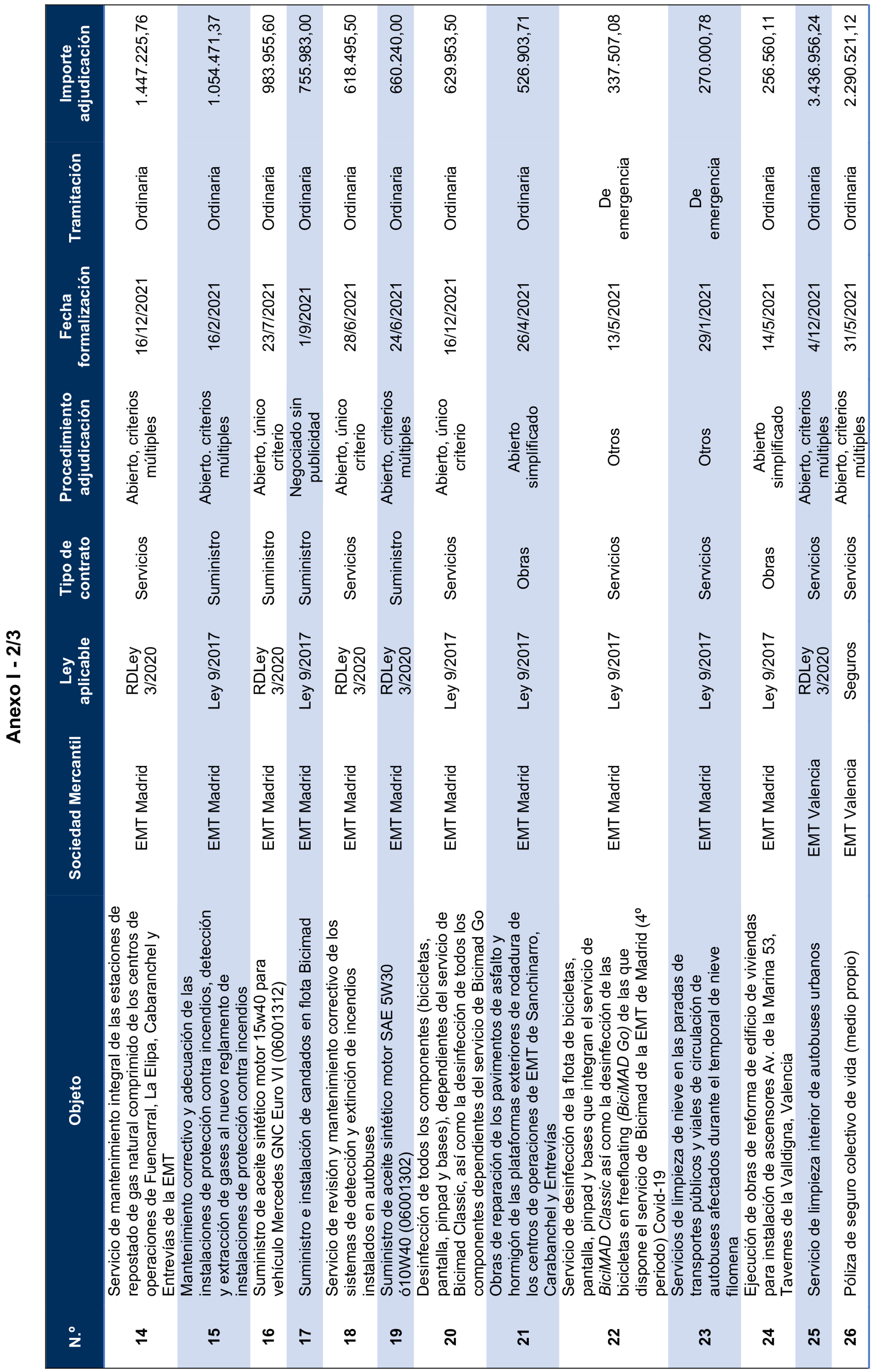 Imagen del artículo Resolución de 17 de septiembre de 2024, aprobada por la Comisión Mixta para las Relaciones con el Tribunal de Cuentas, en relación con el Informe de fiscalización de los contratos adjudicados por las sociedades mercantiles municipales que gestionan el transporte colectivo urbano de viajeros en autobús, en los municipios con más de 300.000 habitantes, ejercicio 2021.