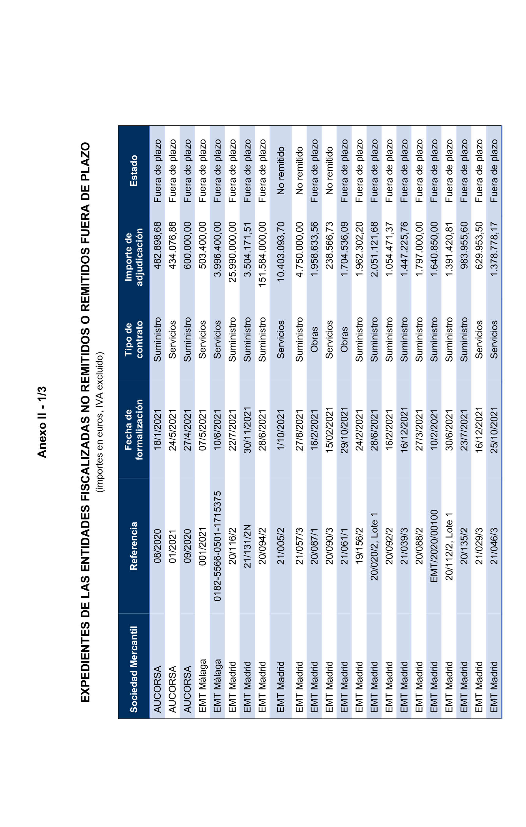 Imagen del artículo Resolución de 17 de septiembre de 2024, aprobada por la Comisión Mixta para las Relaciones con el Tribunal de Cuentas, en relación con el Informe de fiscalización de los contratos adjudicados por las sociedades mercantiles municipales que gestionan el transporte colectivo urbano de viajeros en autobús, en los municipios con más de 300.000 habitantes, ejercicio 2021.