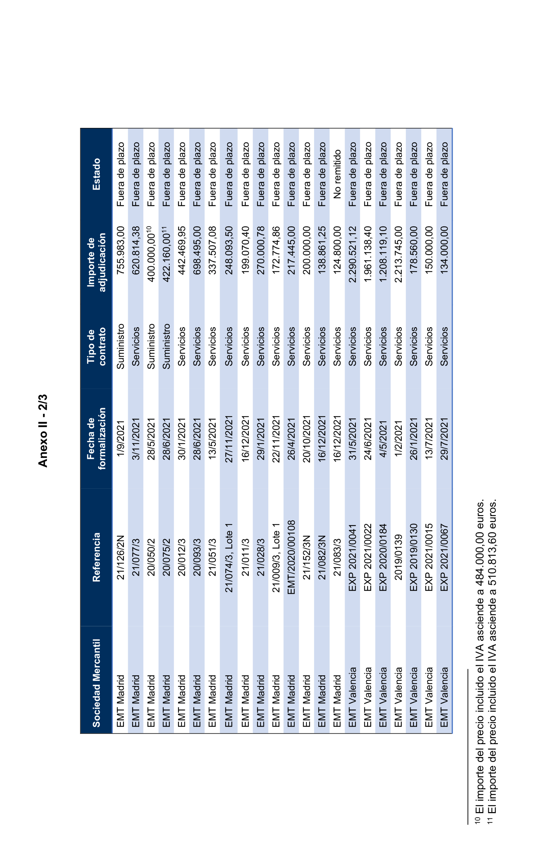 Imagen del artículo Resolución de 17 de septiembre de 2024, aprobada por la Comisión Mixta para las Relaciones con el Tribunal de Cuentas, en relación con el Informe de fiscalización de los contratos adjudicados por las sociedades mercantiles municipales que gestionan el transporte colectivo urbano de viajeros en autobús, en los municipios con más de 300.000 habitantes, ejercicio 2021.