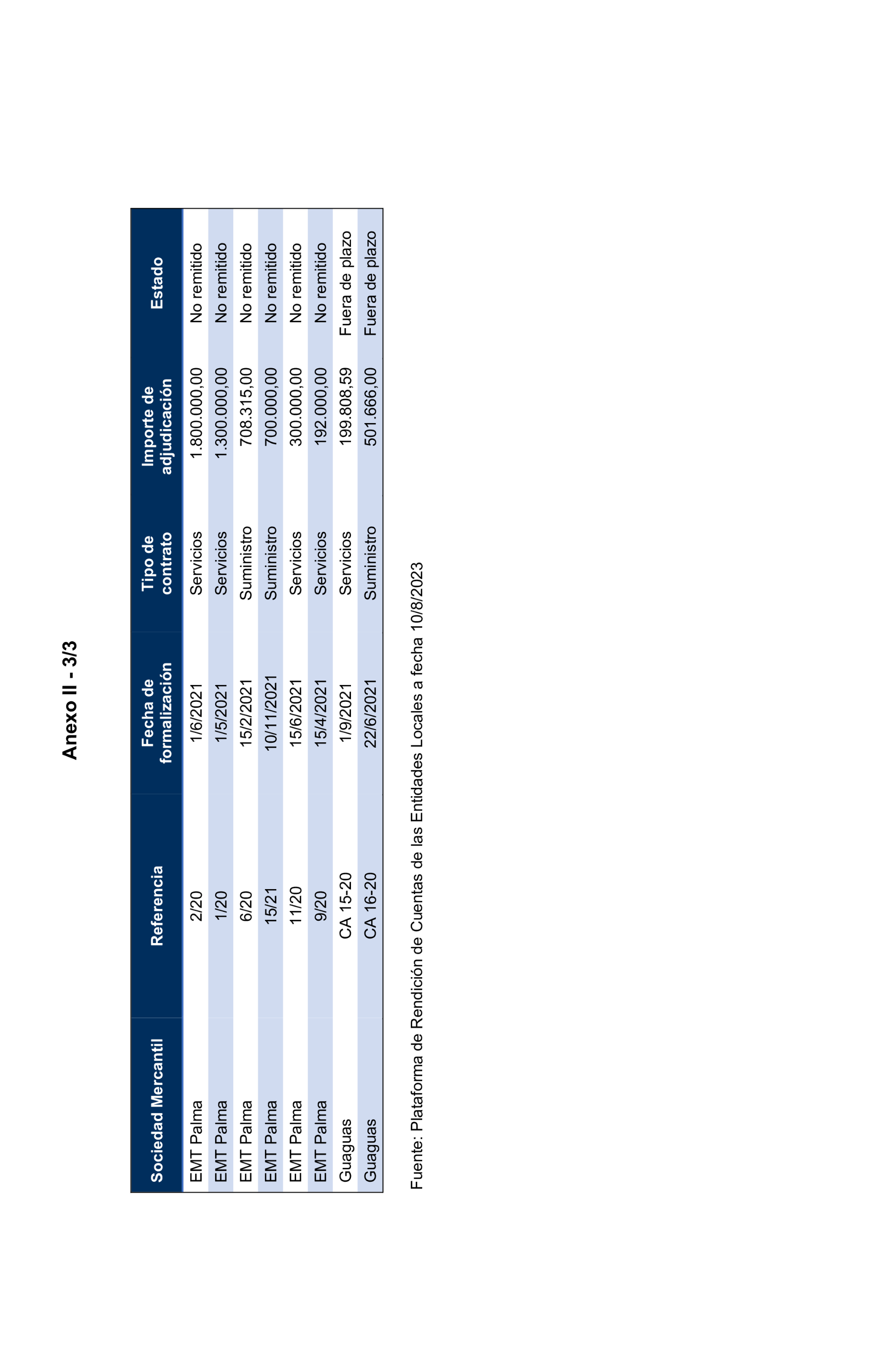 Imagen del artículo Resolución de 17 de septiembre de 2024, aprobada por la Comisión Mixta para las Relaciones con el Tribunal de Cuentas, en relación con el Informe de fiscalización de los contratos adjudicados por las sociedades mercantiles municipales que gestionan el transporte colectivo urbano de viajeros en autobús, en los municipios con más de 300.000 habitantes, ejercicio 2021.