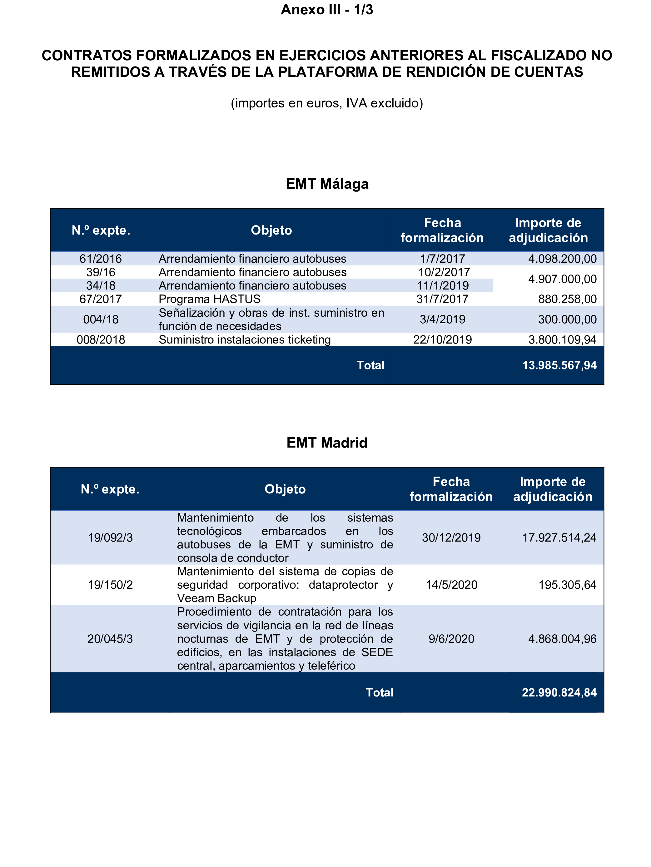 Imagen del artículo Resolución de 17 de septiembre de 2024, aprobada por la Comisión Mixta para las Relaciones con el Tribunal de Cuentas, en relación con el Informe de fiscalización de los contratos adjudicados por las sociedades mercantiles municipales que gestionan el transporte colectivo urbano de viajeros en autobús, en los municipios con más de 300.000 habitantes, ejercicio 2021.