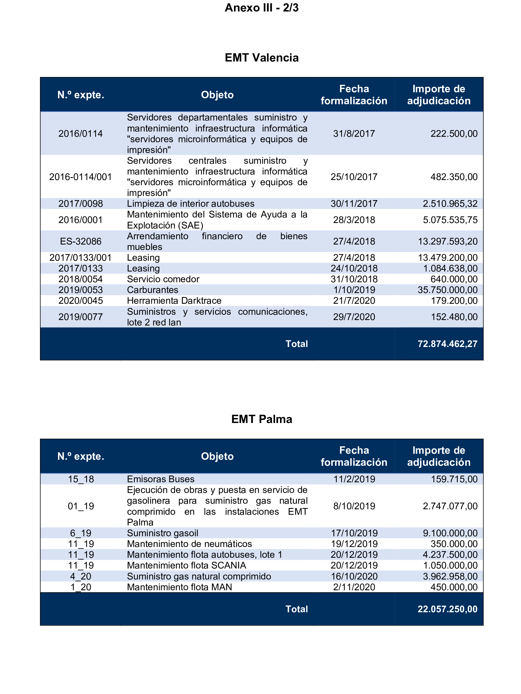 Imagen del artículo Resolución de 17 de septiembre de 2024, aprobada por la Comisión Mixta para las Relaciones con el Tribunal de Cuentas, en relación con el Informe de fiscalización de los contratos adjudicados por las sociedades mercantiles municipales que gestionan el transporte colectivo urbano de viajeros en autobús, en los municipios con más de 300.000 habitantes, ejercicio 2021.