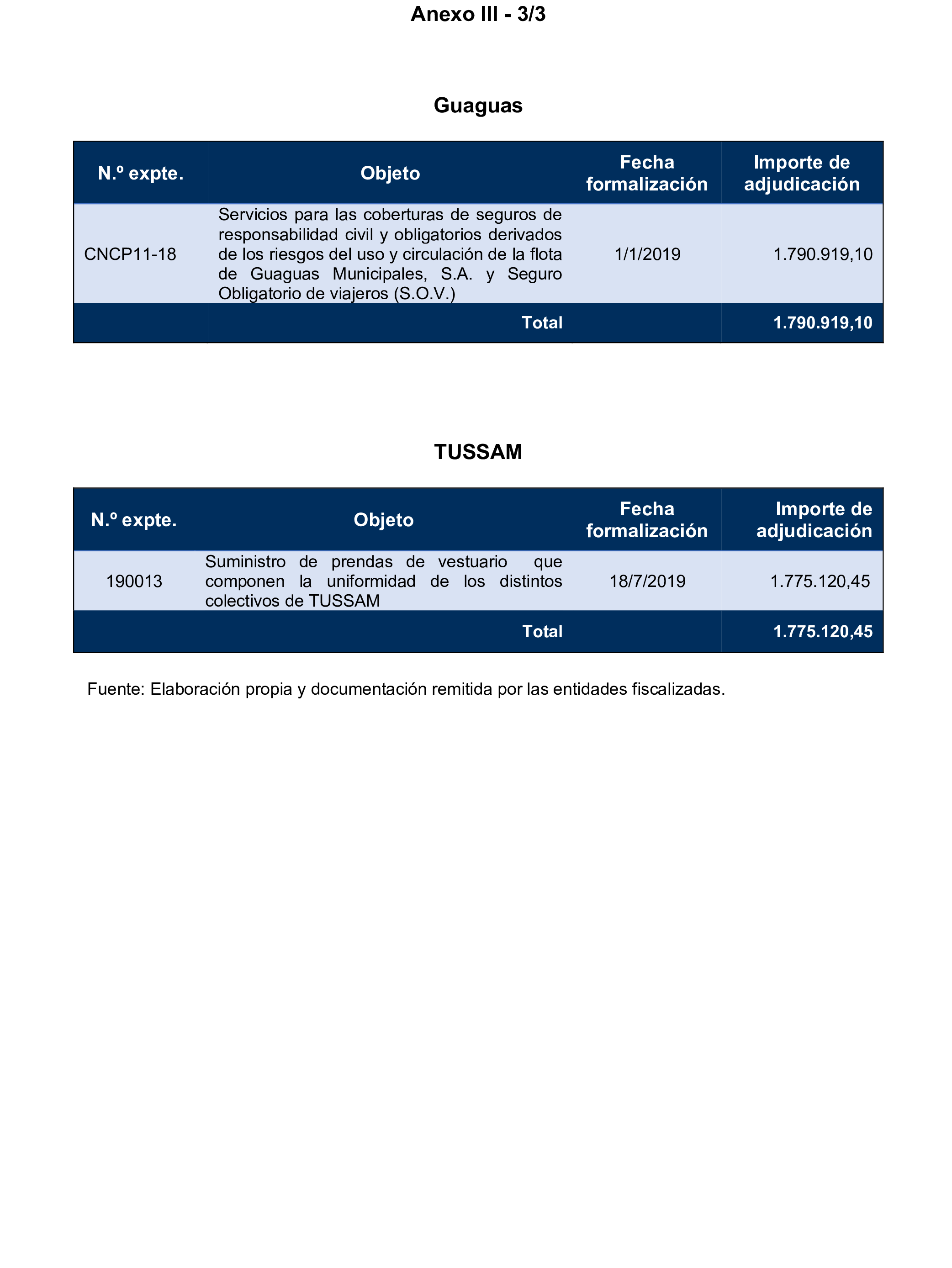 Imagen del artículo Resolución de 17 de septiembre de 2024, aprobada por la Comisión Mixta para las Relaciones con el Tribunal de Cuentas, en relación con el Informe de fiscalización de los contratos adjudicados por las sociedades mercantiles municipales que gestionan el transporte colectivo urbano de viajeros en autobús, en los municipios con más de 300.000 habitantes, ejercicio 2021.
