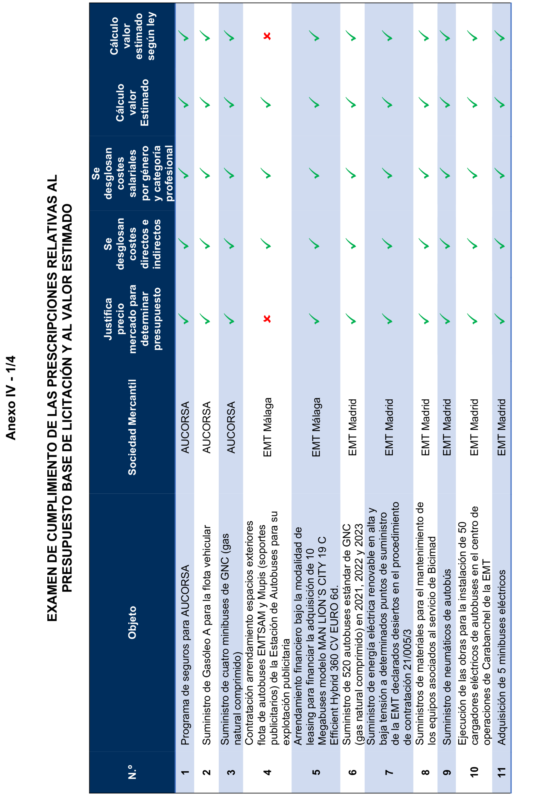 Imagen del artículo Resolución de 17 de septiembre de 2024, aprobada por la Comisión Mixta para las Relaciones con el Tribunal de Cuentas, en relación con el Informe de fiscalización de los contratos adjudicados por las sociedades mercantiles municipales que gestionan el transporte colectivo urbano de viajeros en autobús, en los municipios con más de 300.000 habitantes, ejercicio 2021.