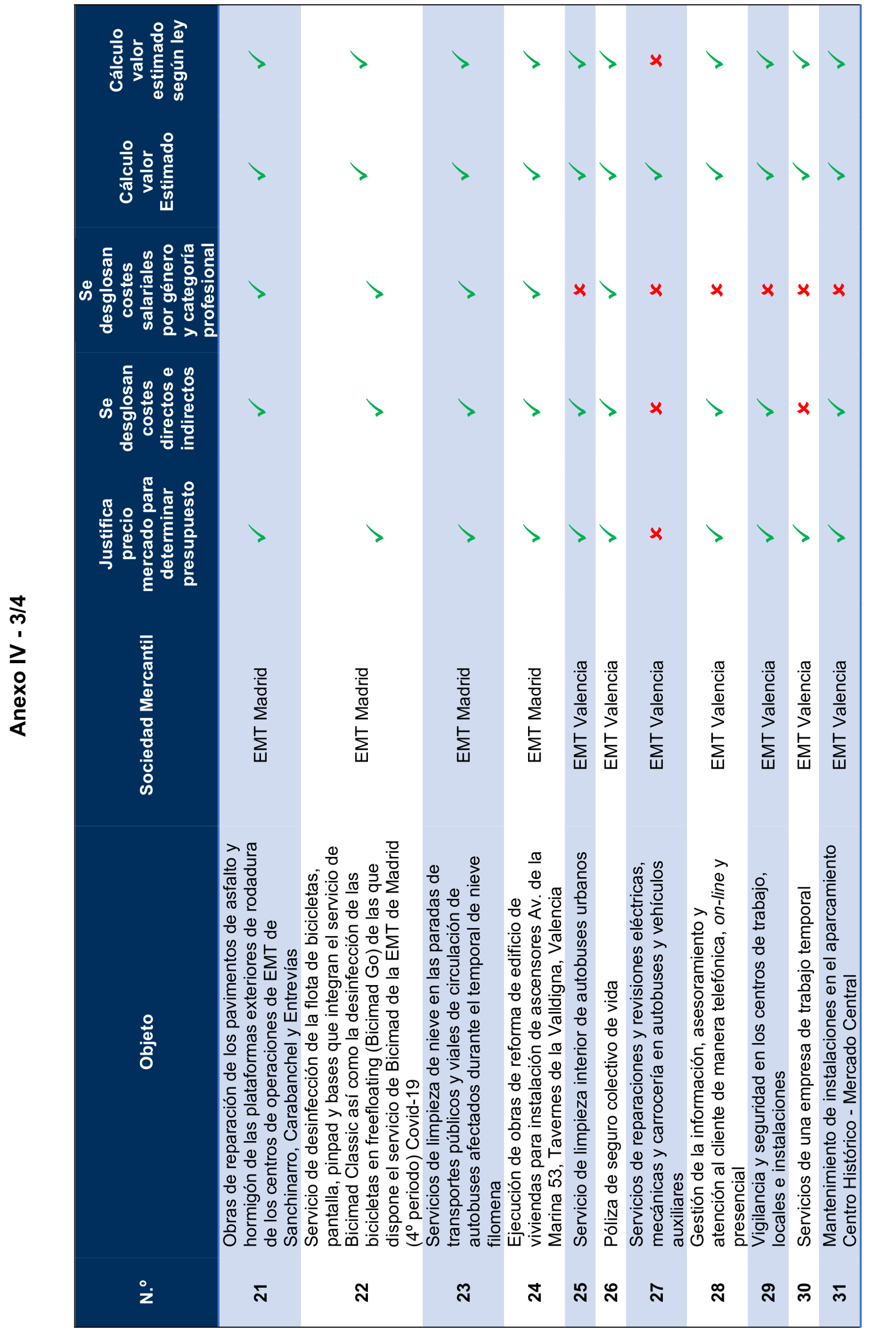 Imagen del artículo Resolución de 17 de septiembre de 2024, aprobada por la Comisión Mixta para las Relaciones con el Tribunal de Cuentas, en relación con el Informe de fiscalización de los contratos adjudicados por las sociedades mercantiles municipales que gestionan el transporte colectivo urbano de viajeros en autobús, en los municipios con más de 300.000 habitantes, ejercicio 2021.