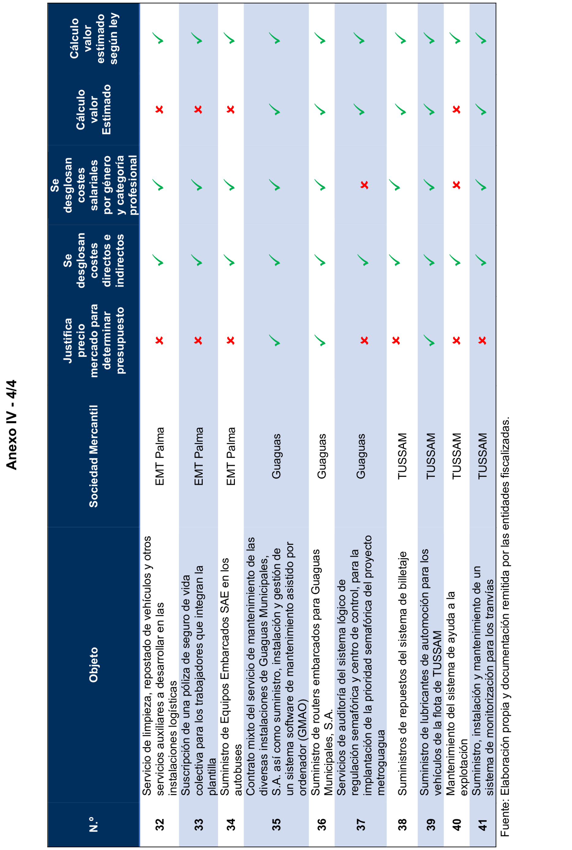 Imagen del artículo Resolución de 17 de septiembre de 2024, aprobada por la Comisión Mixta para las Relaciones con el Tribunal de Cuentas, en relación con el Informe de fiscalización de los contratos adjudicados por las sociedades mercantiles municipales que gestionan el transporte colectivo urbano de viajeros en autobús, en los municipios con más de 300.000 habitantes, ejercicio 2021.