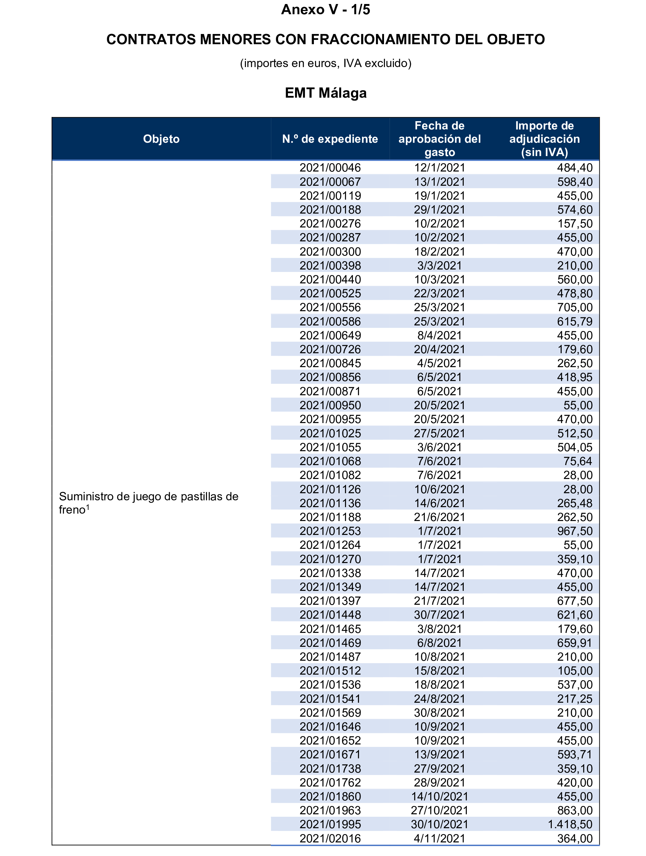 Imagen del artículo Resolución de 17 de septiembre de 2024, aprobada por la Comisión Mixta para las Relaciones con el Tribunal de Cuentas, en relación con el Informe de fiscalización de los contratos adjudicados por las sociedades mercantiles municipales que gestionan el transporte colectivo urbano de viajeros en autobús, en los municipios con más de 300.000 habitantes, ejercicio 2021.
