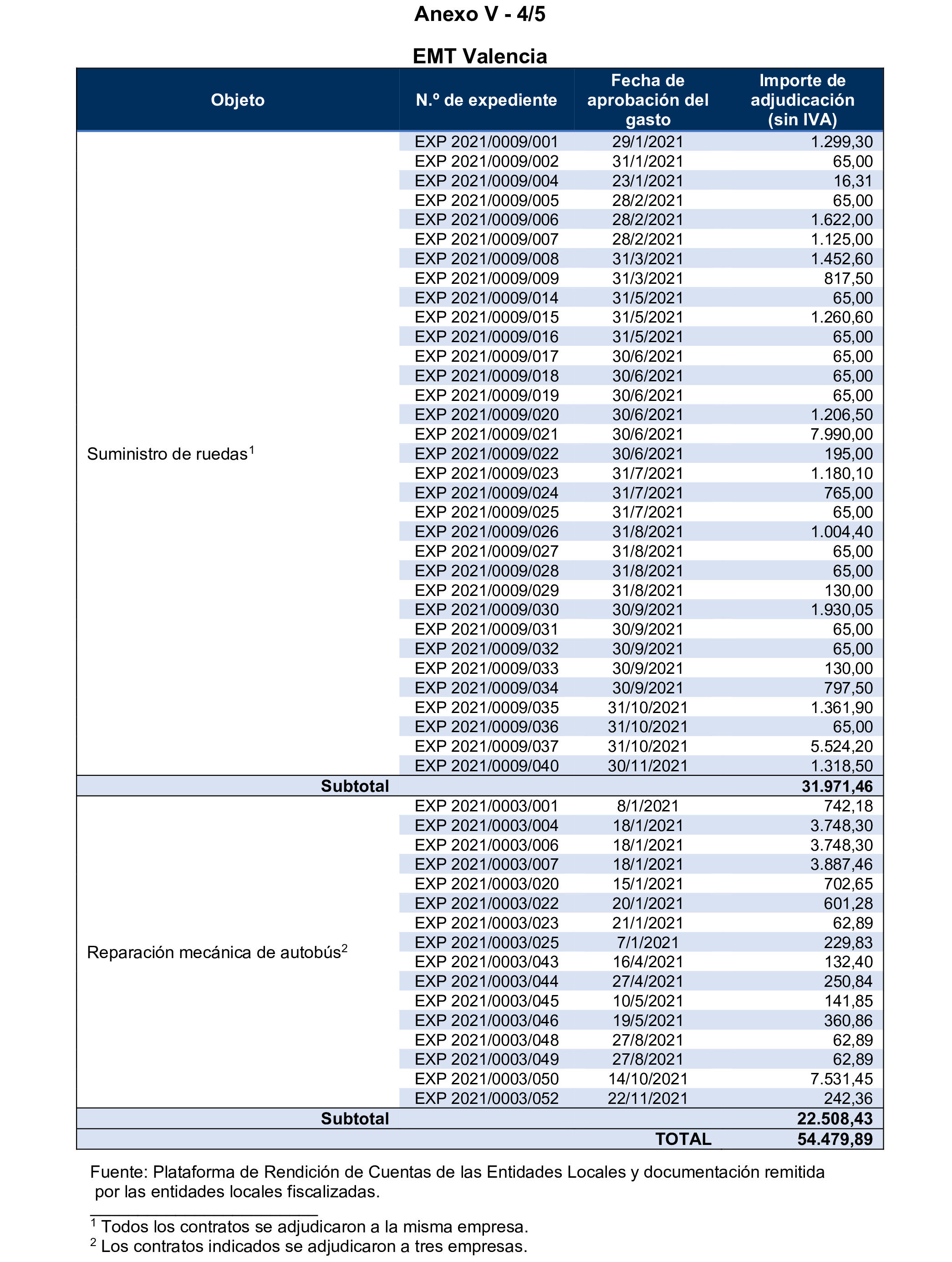 Imagen del artículo Resolución de 17 de septiembre de 2024, aprobada por la Comisión Mixta para las Relaciones con el Tribunal de Cuentas, en relación con el Informe de fiscalización de los contratos adjudicados por las sociedades mercantiles municipales que gestionan el transporte colectivo urbano de viajeros en autobús, en los municipios con más de 300.000 habitantes, ejercicio 2021.