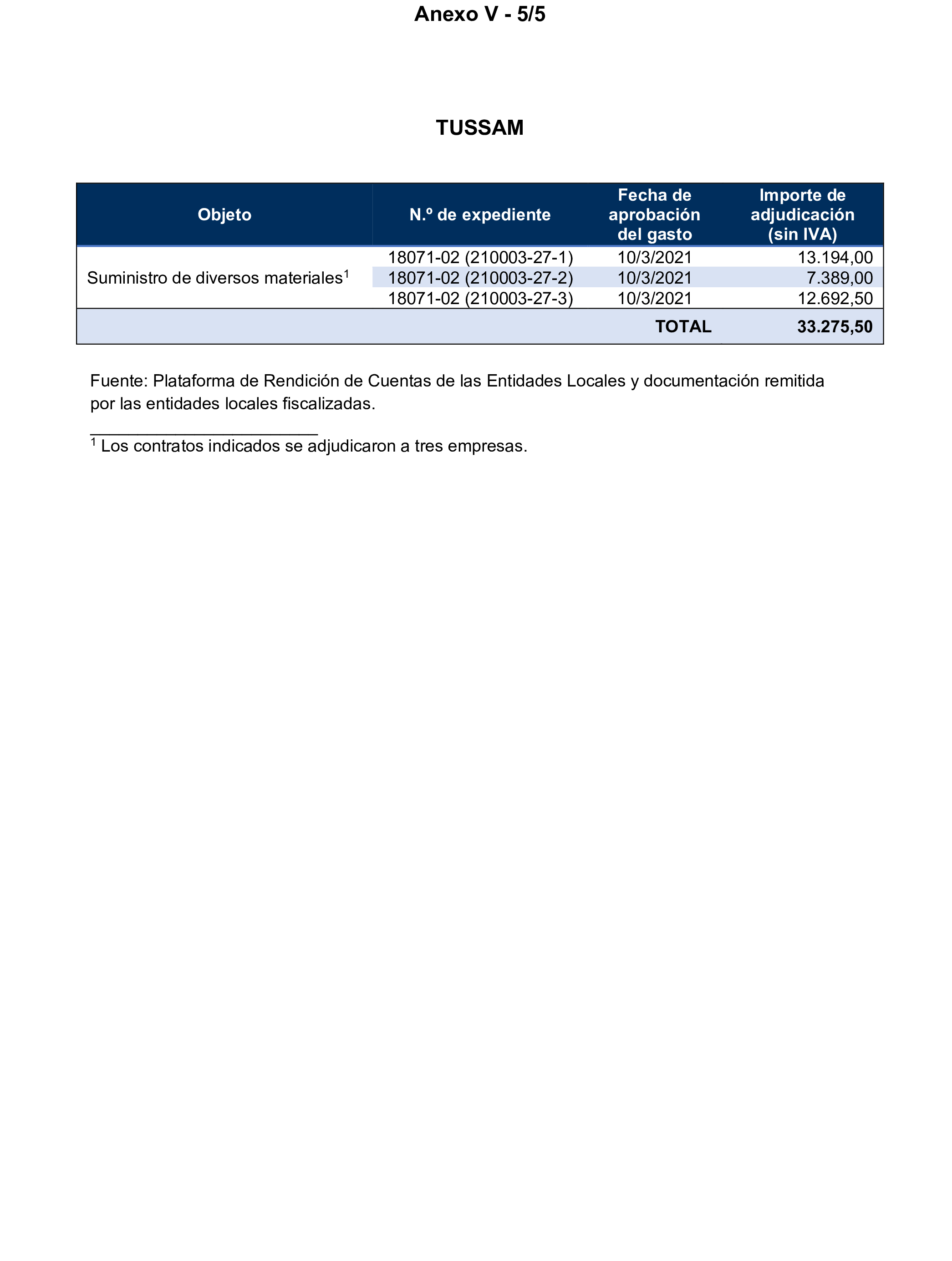 Imagen del artículo Resolución de 17 de septiembre de 2024, aprobada por la Comisión Mixta para las Relaciones con el Tribunal de Cuentas, en relación con el Informe de fiscalización de los contratos adjudicados por las sociedades mercantiles municipales que gestionan el transporte colectivo urbano de viajeros en autobús, en los municipios con más de 300.000 habitantes, ejercicio 2021.