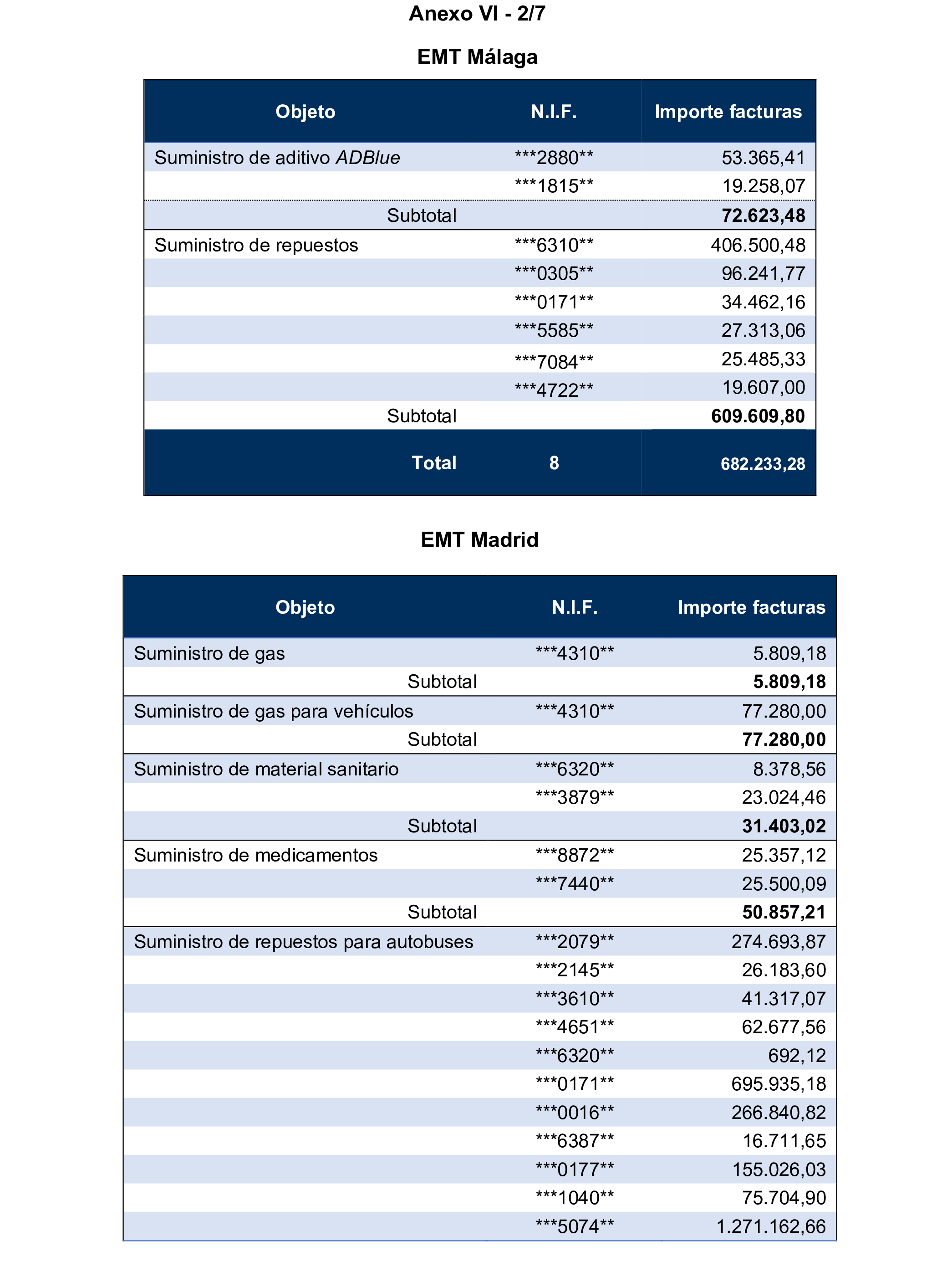 Imagen del artículo Resolución de 17 de septiembre de 2024, aprobada por la Comisión Mixta para las Relaciones con el Tribunal de Cuentas, en relación con el Informe de fiscalización de los contratos adjudicados por las sociedades mercantiles municipales que gestionan el transporte colectivo urbano de viajeros en autobús, en los municipios con más de 300.000 habitantes, ejercicio 2021.