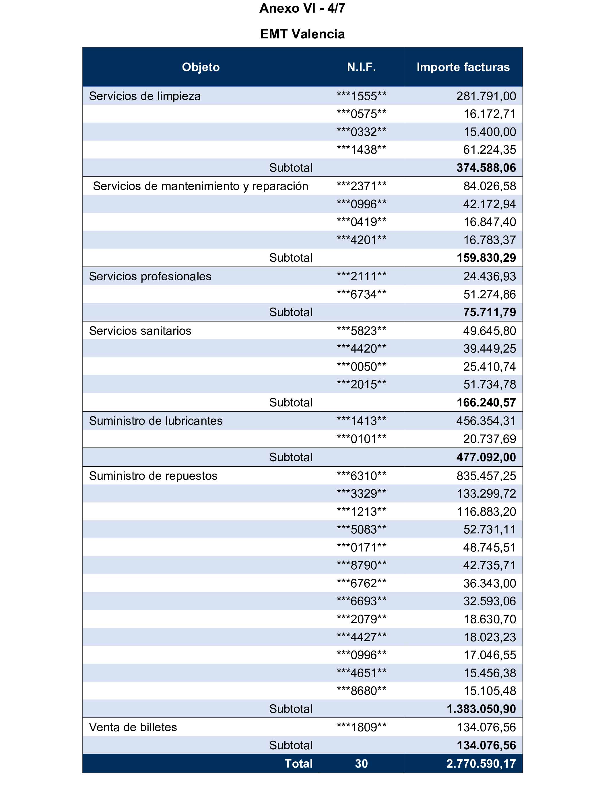 Imagen del artículo Resolución de 17 de septiembre de 2024, aprobada por la Comisión Mixta para las Relaciones con el Tribunal de Cuentas, en relación con el Informe de fiscalización de los contratos adjudicados por las sociedades mercantiles municipales que gestionan el transporte colectivo urbano de viajeros en autobús, en los municipios con más de 300.000 habitantes, ejercicio 2021.