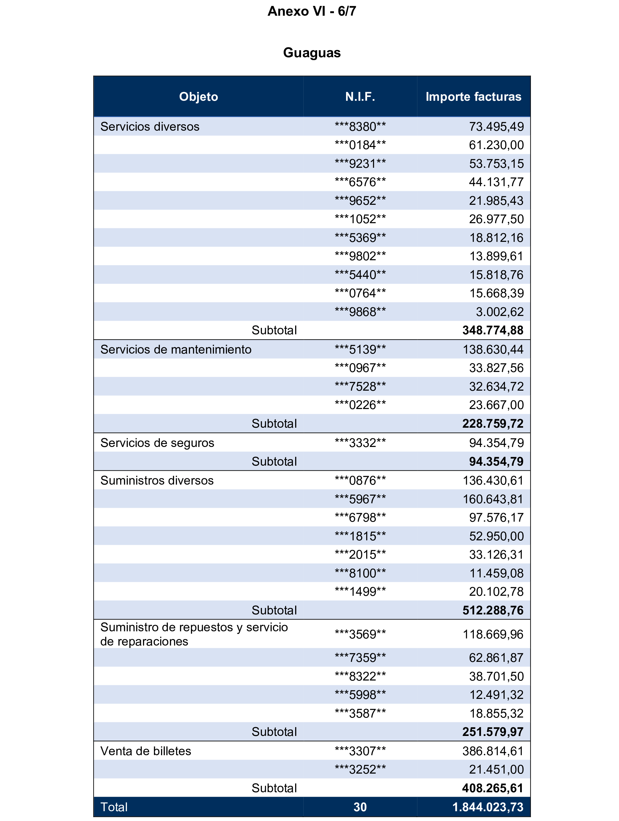 Imagen del artículo Resolución de 17 de septiembre de 2024, aprobada por la Comisión Mixta para las Relaciones con el Tribunal de Cuentas, en relación con el Informe de fiscalización de los contratos adjudicados por las sociedades mercantiles municipales que gestionan el transporte colectivo urbano de viajeros en autobús, en los municipios con más de 300.000 habitantes, ejercicio 2021.