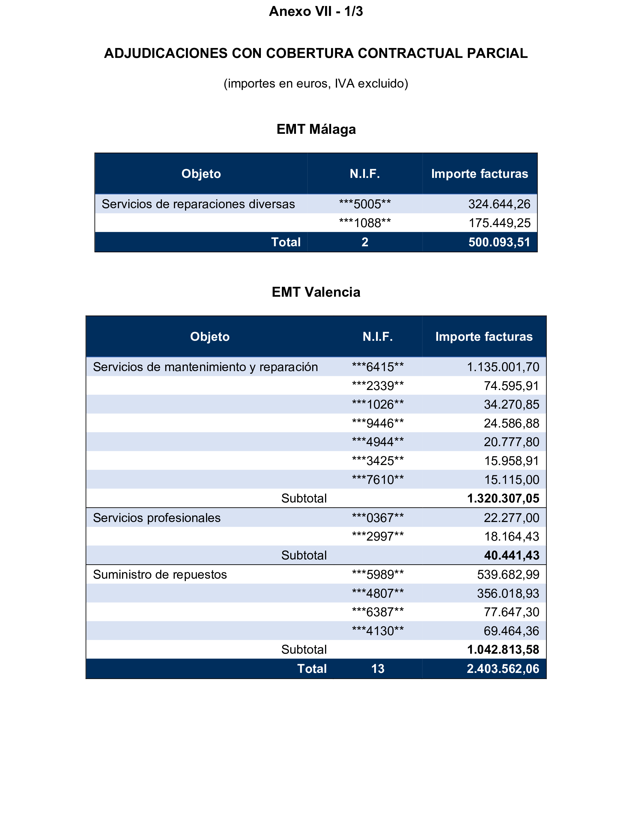 Imagen del artículo Resolución de 17 de septiembre de 2024, aprobada por la Comisión Mixta para las Relaciones con el Tribunal de Cuentas, en relación con el Informe de fiscalización de los contratos adjudicados por las sociedades mercantiles municipales que gestionan el transporte colectivo urbano de viajeros en autobús, en los municipios con más de 300.000 habitantes, ejercicio 2021.