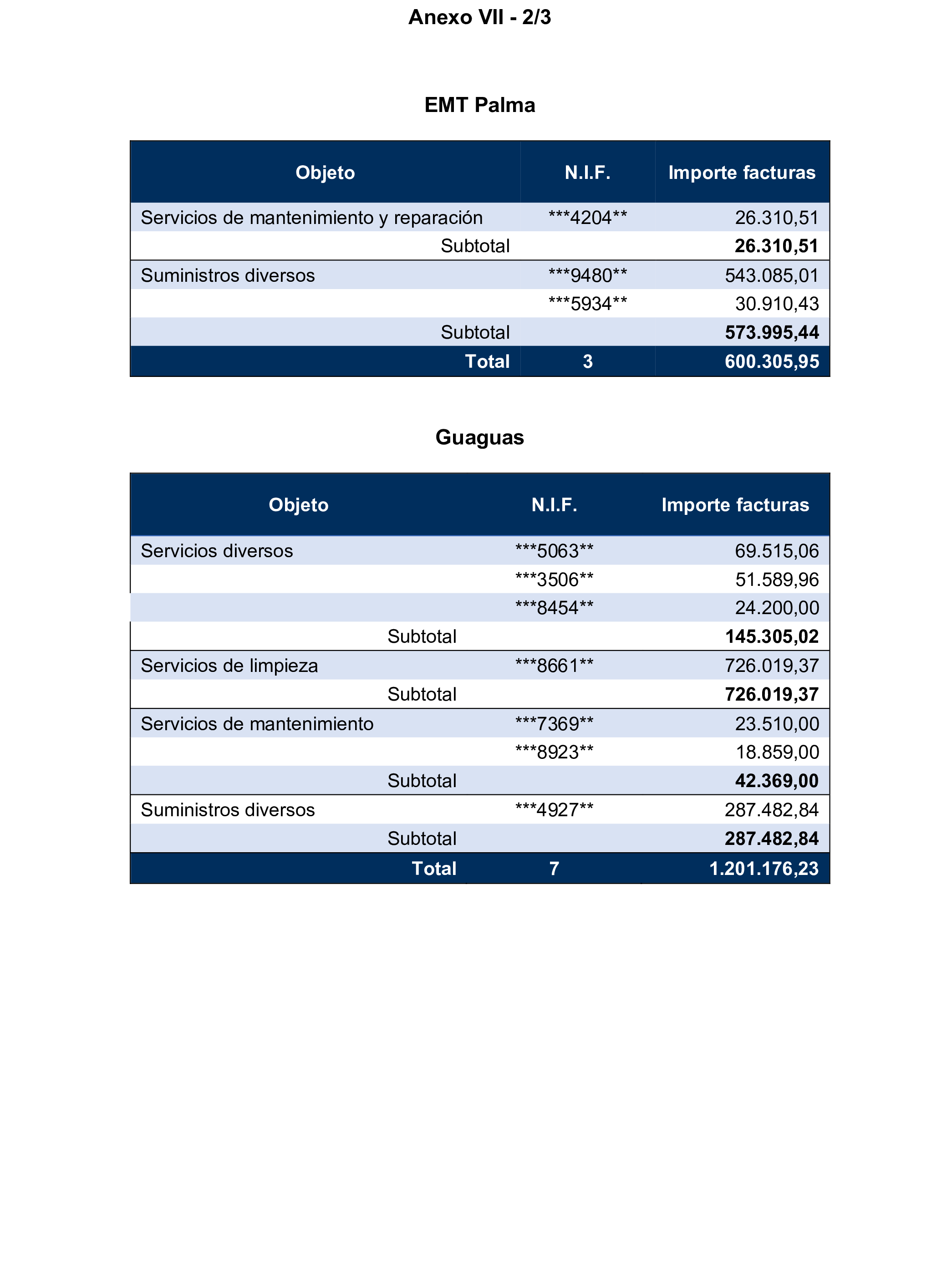 Imagen del artículo Resolución de 17 de septiembre de 2024, aprobada por la Comisión Mixta para las Relaciones con el Tribunal de Cuentas, en relación con el Informe de fiscalización de los contratos adjudicados por las sociedades mercantiles municipales que gestionan el transporte colectivo urbano de viajeros en autobús, en los municipios con más de 300.000 habitantes, ejercicio 2021.