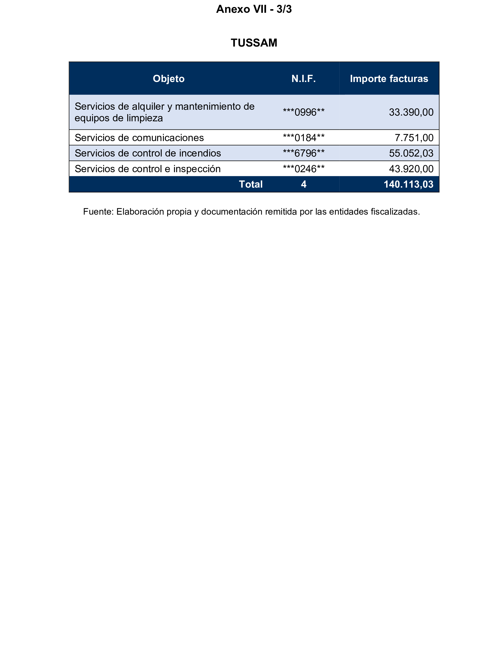 Imagen del artículo Resolución de 17 de septiembre de 2024, aprobada por la Comisión Mixta para las Relaciones con el Tribunal de Cuentas, en relación con el Informe de fiscalización de los contratos adjudicados por las sociedades mercantiles municipales que gestionan el transporte colectivo urbano de viajeros en autobús, en los municipios con más de 300.000 habitantes, ejercicio 2021.