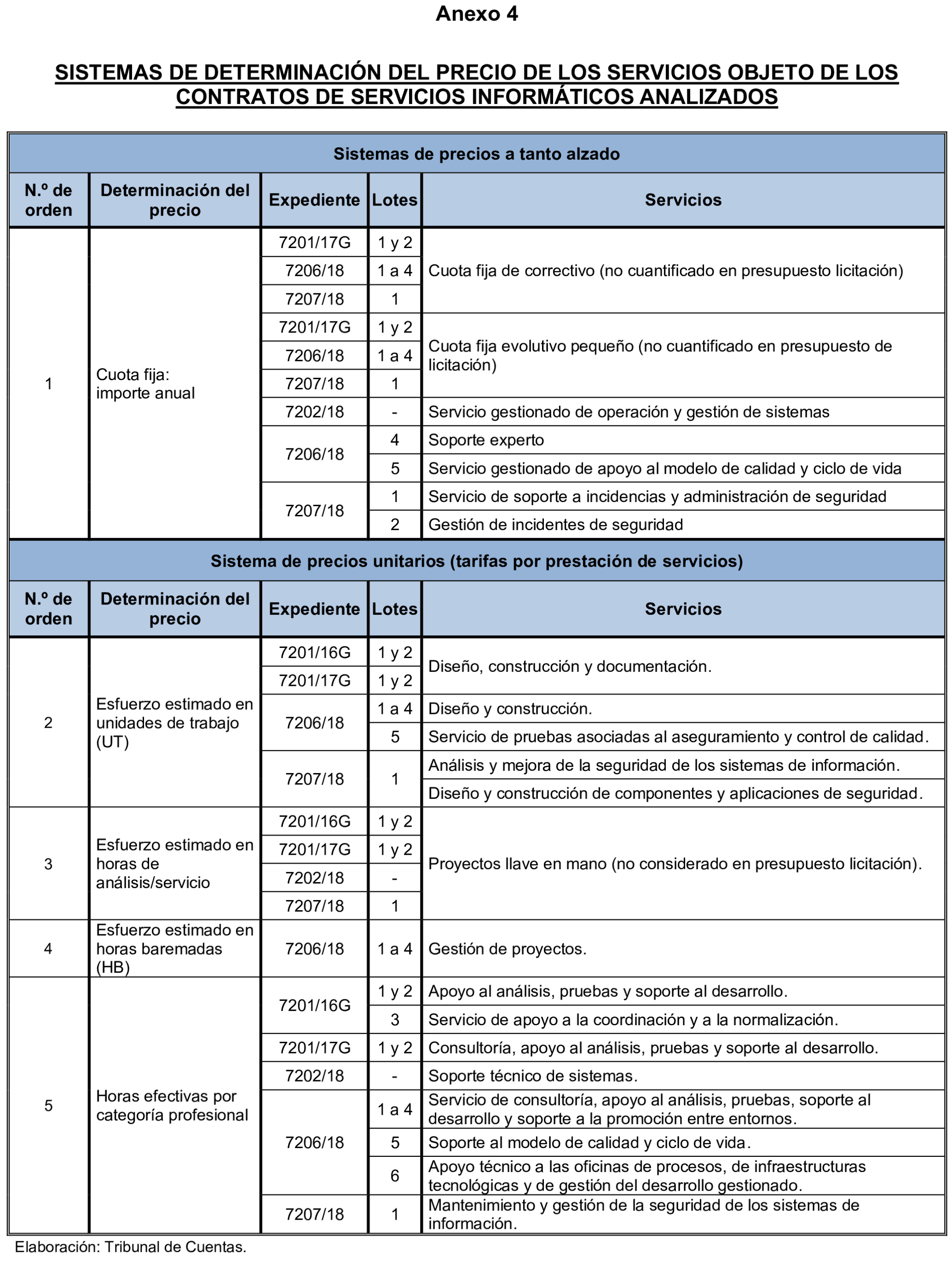 Imagen del artículo Resolución de 17 de septiembre de 2024, aprobada por la Comisión Mixta para las Relaciones con el Tribunal de Cuentas, en relación con el Informe de fiscalización integral de la Gerencia de Informática de la Seguridad Social, ejercicios 2018 y 2019.
