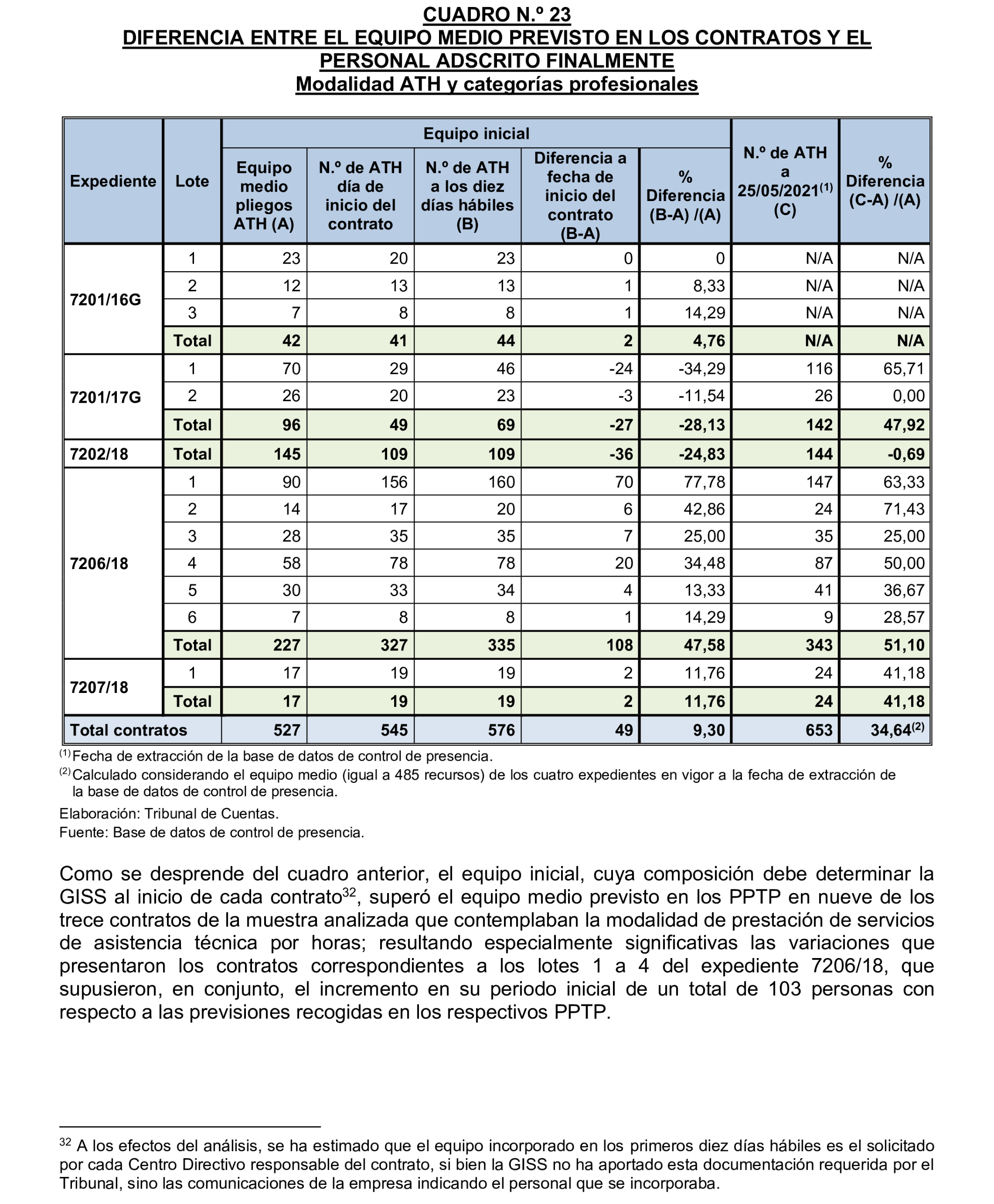 Imagen del artículo Resolución de 17 de septiembre de 2024, aprobada por la Comisión Mixta para las Relaciones con el Tribunal de Cuentas, en relación con el Informe de fiscalización integral de la Gerencia de Informática de la Seguridad Social, ejercicios 2018 y 2019.