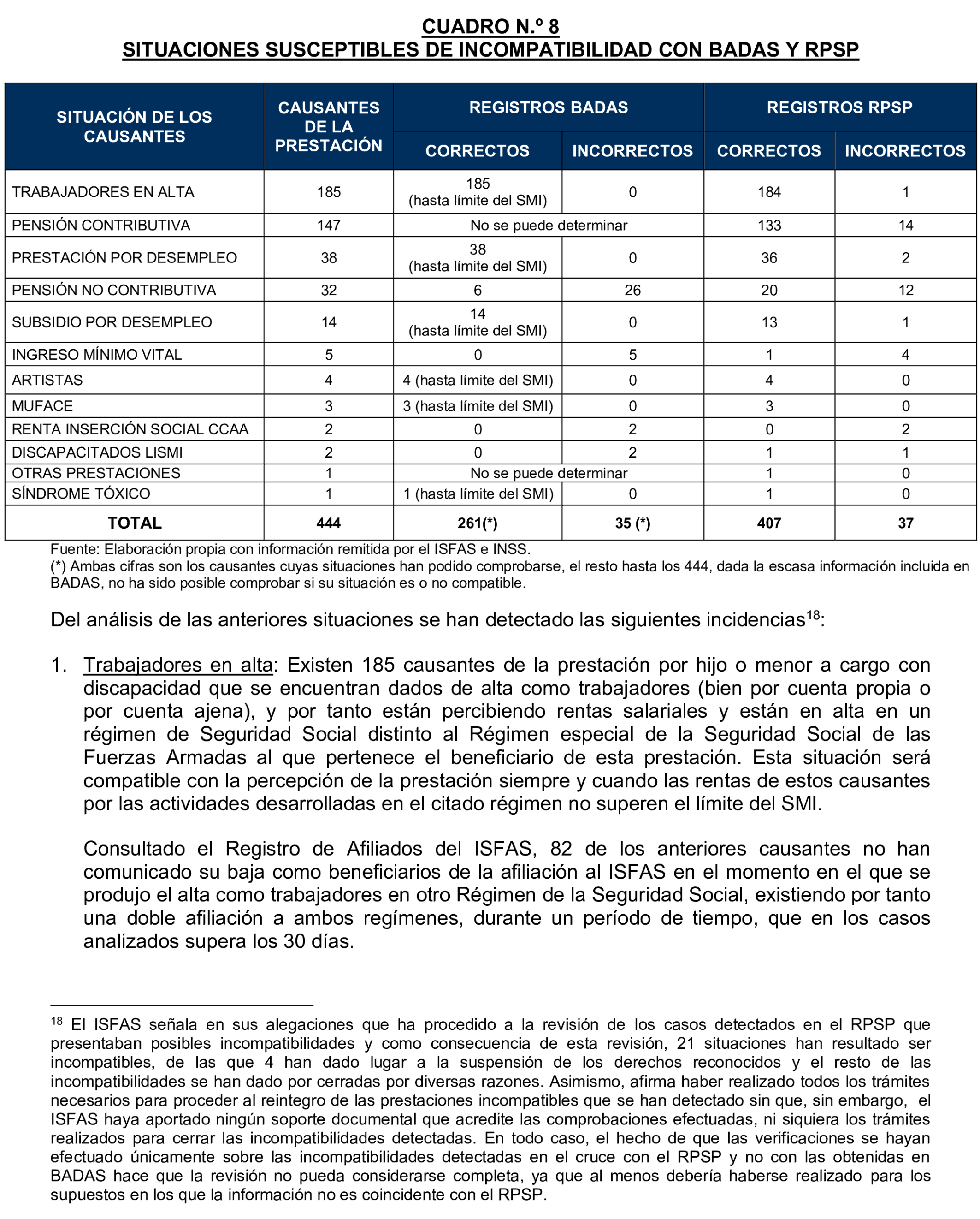 Imagen del artículo Resolución de 17 de septiembre de 2024, aprobada por la Comisión Mixta para las Relaciones con el Tribunal de Cuentas, en relación con el Informe de fiscalización operativa sobre la gestión de las prestaciones económicas y sociales reconocidas por el Instituto Social de las Fuerzas Armadas, ejercicio 2019.