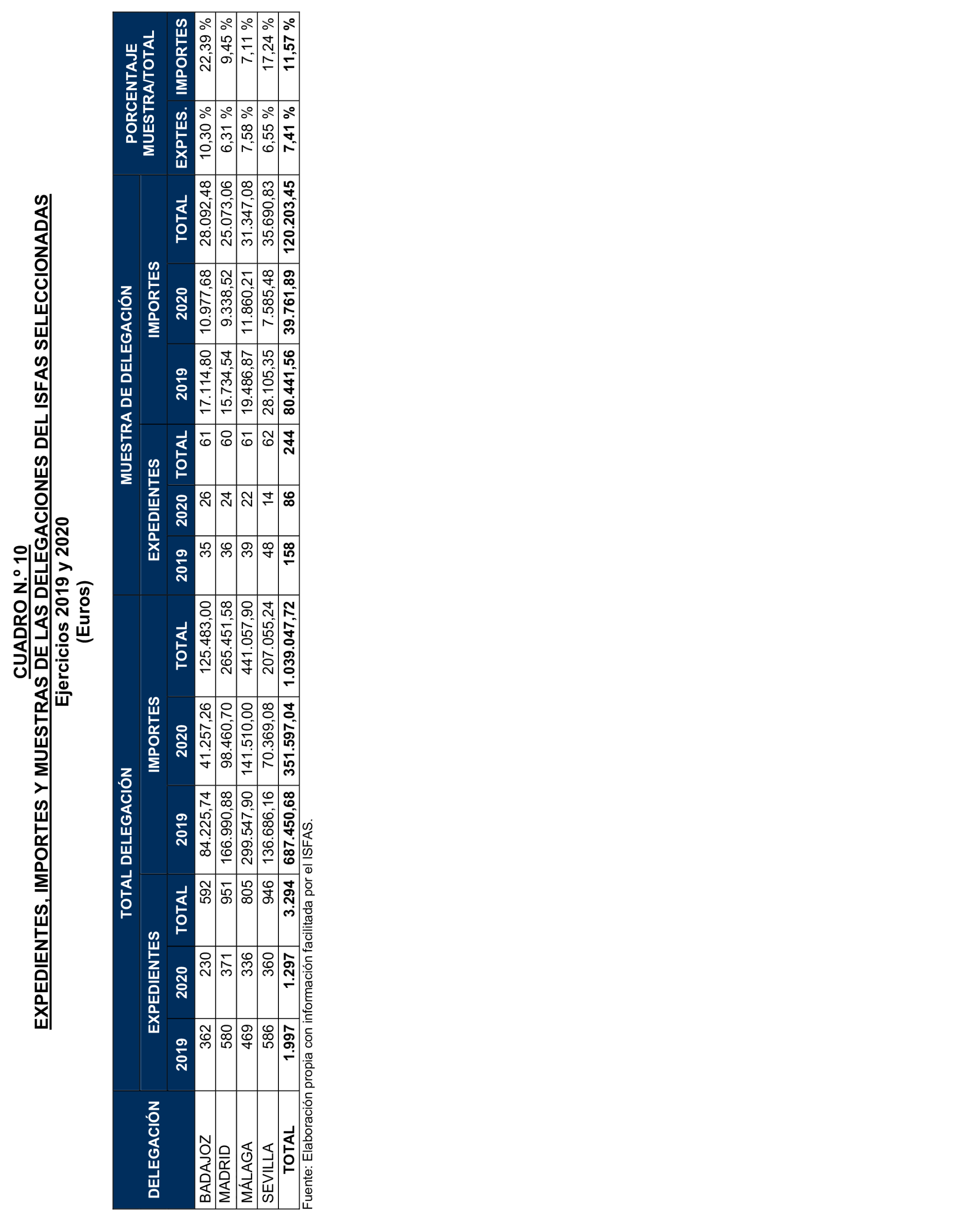 Imagen del artículo Resolución de 17 de septiembre de 2024, aprobada por la Comisión Mixta para las Relaciones con el Tribunal de Cuentas, en relación con el Informe de fiscalización operativa sobre la gestión de las prestaciones económicas y sociales reconocidas por el Instituto Social de las Fuerzas Armadas, ejercicio 2019.