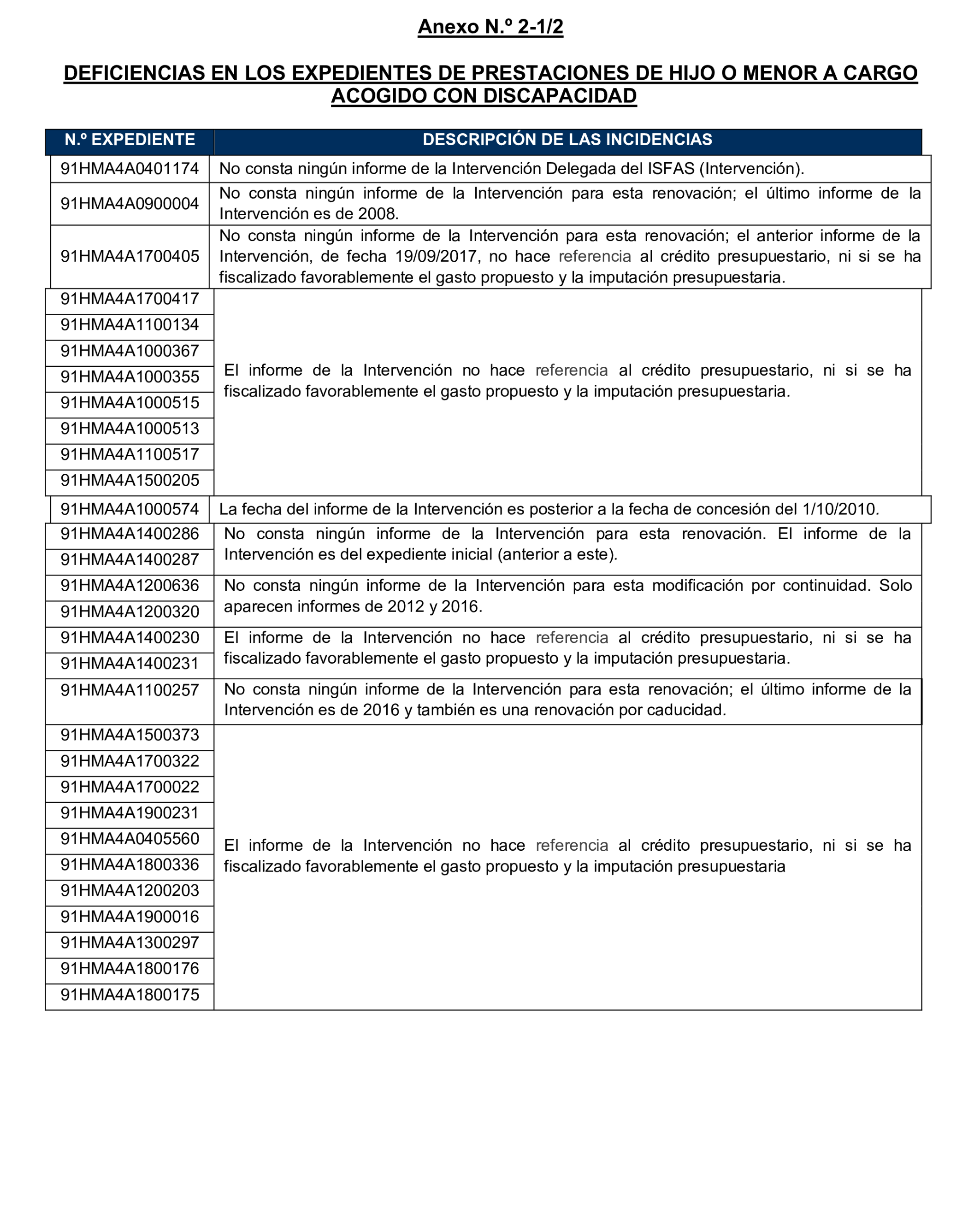 Imagen del artículo Resolución de 17 de septiembre de 2024, aprobada por la Comisión Mixta para las Relaciones con el Tribunal de Cuentas, en relación con el Informe de fiscalización operativa sobre la gestión de las prestaciones económicas y sociales reconocidas por el Instituto Social de las Fuerzas Armadas, ejercicio 2019.