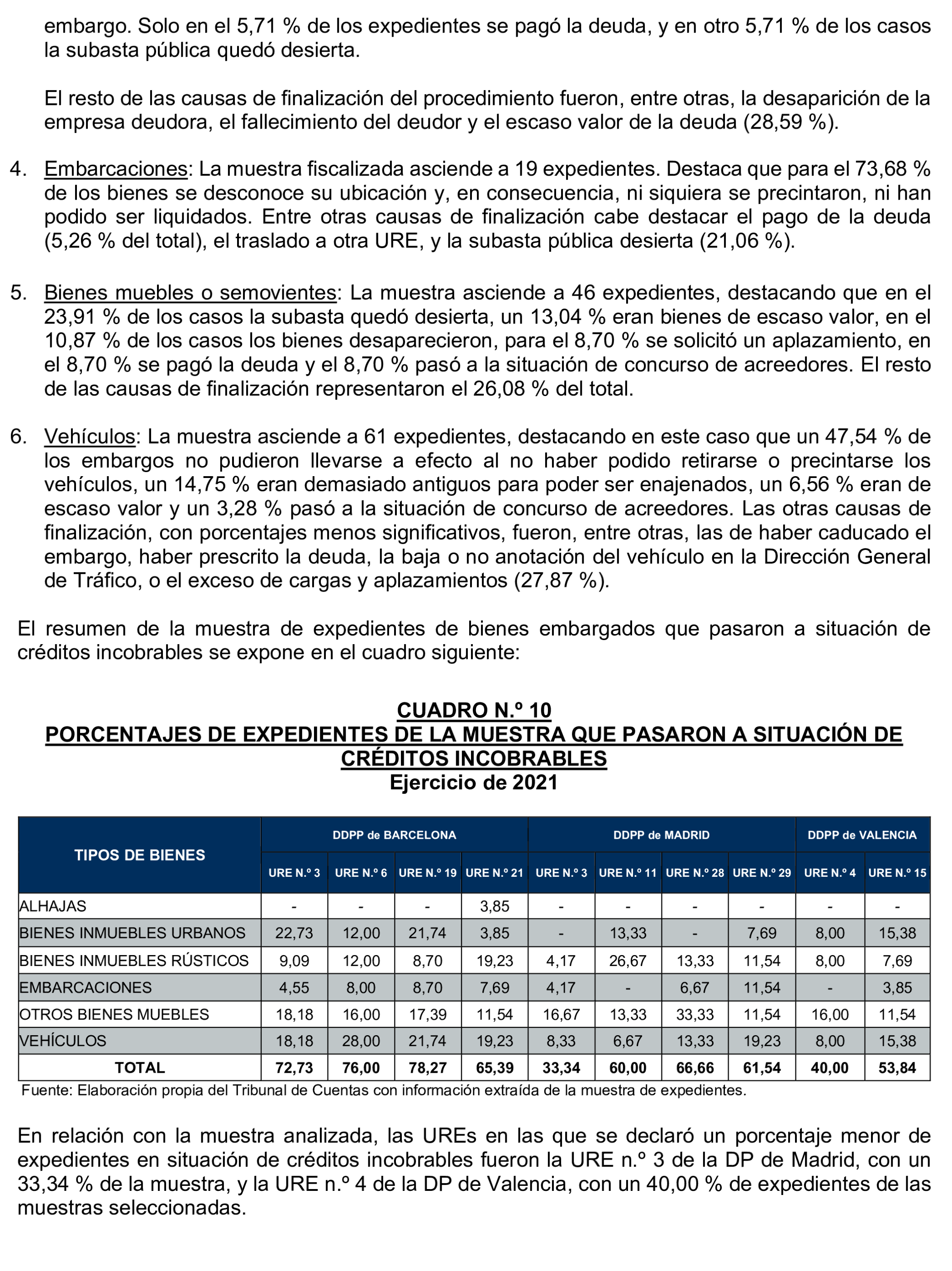 Imagen del artículo Resolución de 17 de septiembre de 2024, aprobada por la Comisión Mixta para las Relaciones con el Tribunal de Cuentas, en relación con el Informe de fiscalización operativa sobre la gestión de los bienes y derechos embargados por la Tesorería General de la Seguridad Social, ejercicio 2021.