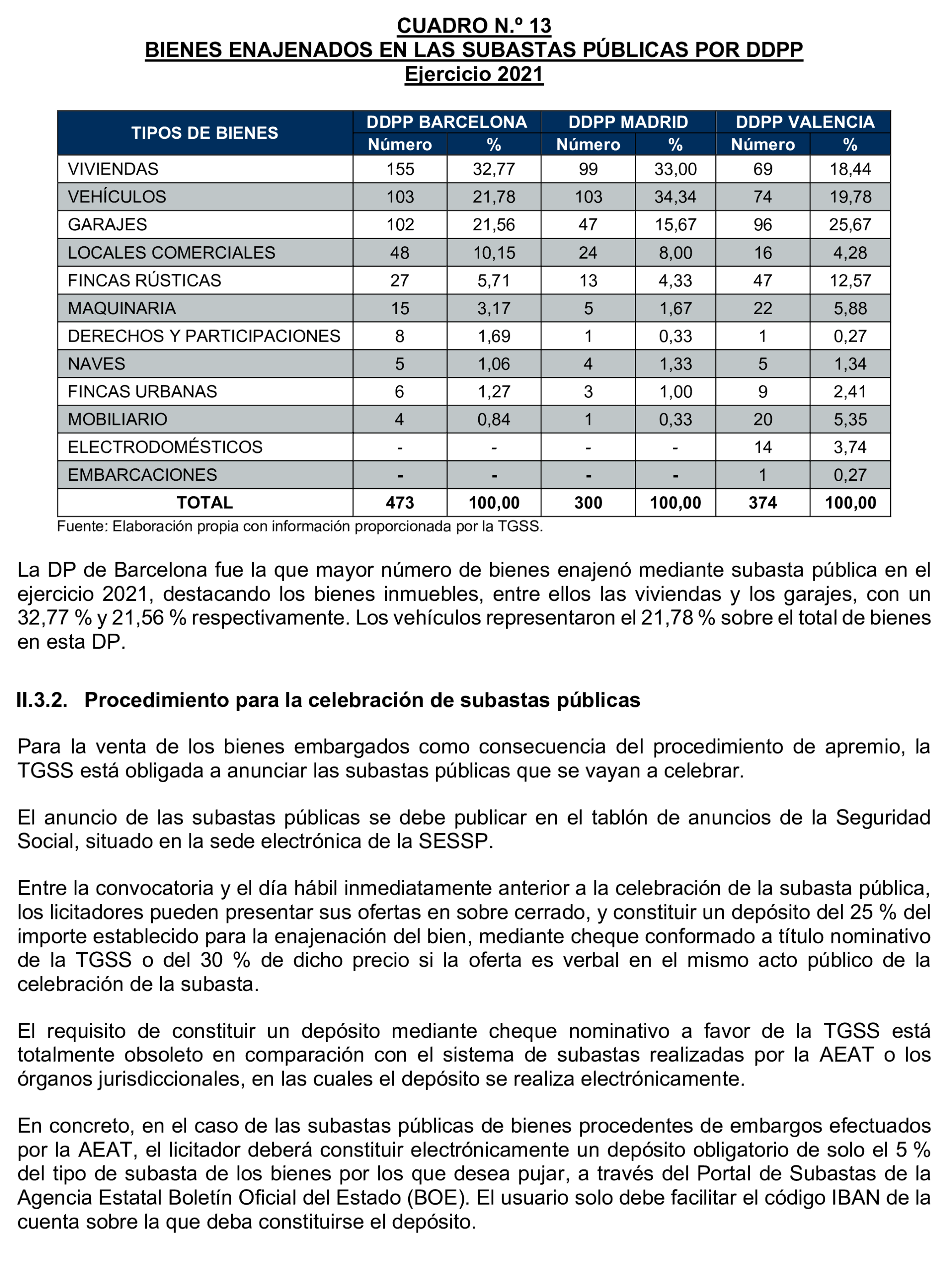 Imagen del artículo Resolución de 17 de septiembre de 2024, aprobada por la Comisión Mixta para las Relaciones con el Tribunal de Cuentas, en relación con el Informe de fiscalización operativa sobre la gestión de los bienes y derechos embargados por la Tesorería General de la Seguridad Social, ejercicio 2021.