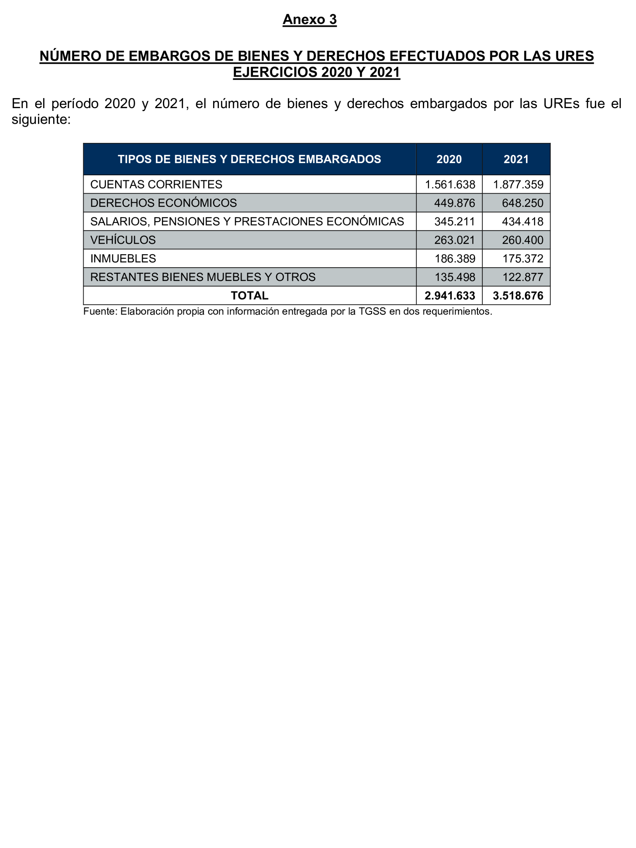 Imagen del artículo Resolución de 17 de septiembre de 2024, aprobada por la Comisión Mixta para las Relaciones con el Tribunal de Cuentas, en relación con el Informe de fiscalización operativa sobre la gestión de los bienes y derechos embargados por la Tesorería General de la Seguridad Social, ejercicio 2021.