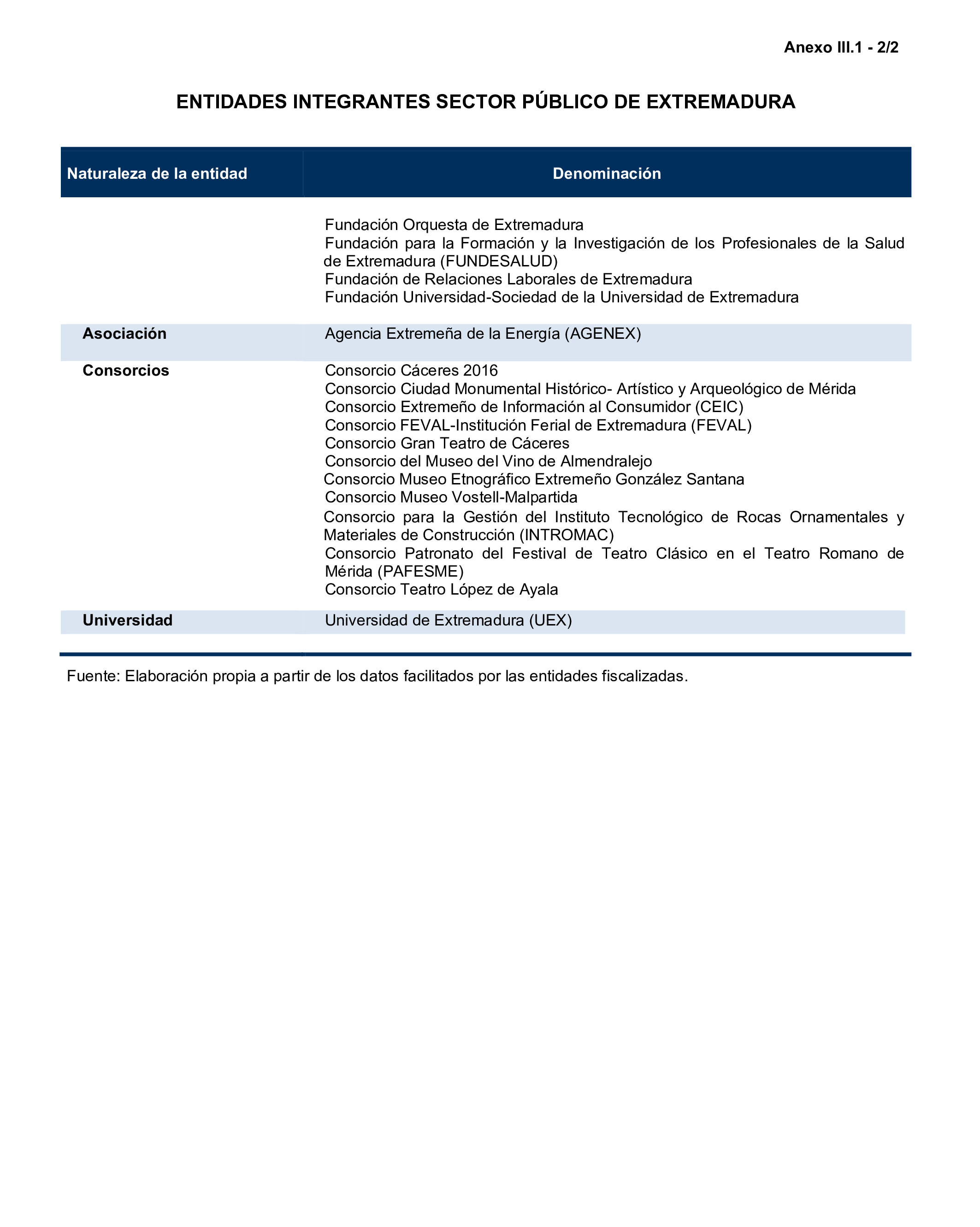Imagen del artículo Resolución de 24 de septiembre de 2024, aprobada por la Comisión Mixta para las Relaciones con el Tribunal de Cuentas, en relación con el Informe de fiscalización de la Cuenta General de la Comunidad Autónoma de Extremadura, ejercicio 2020.